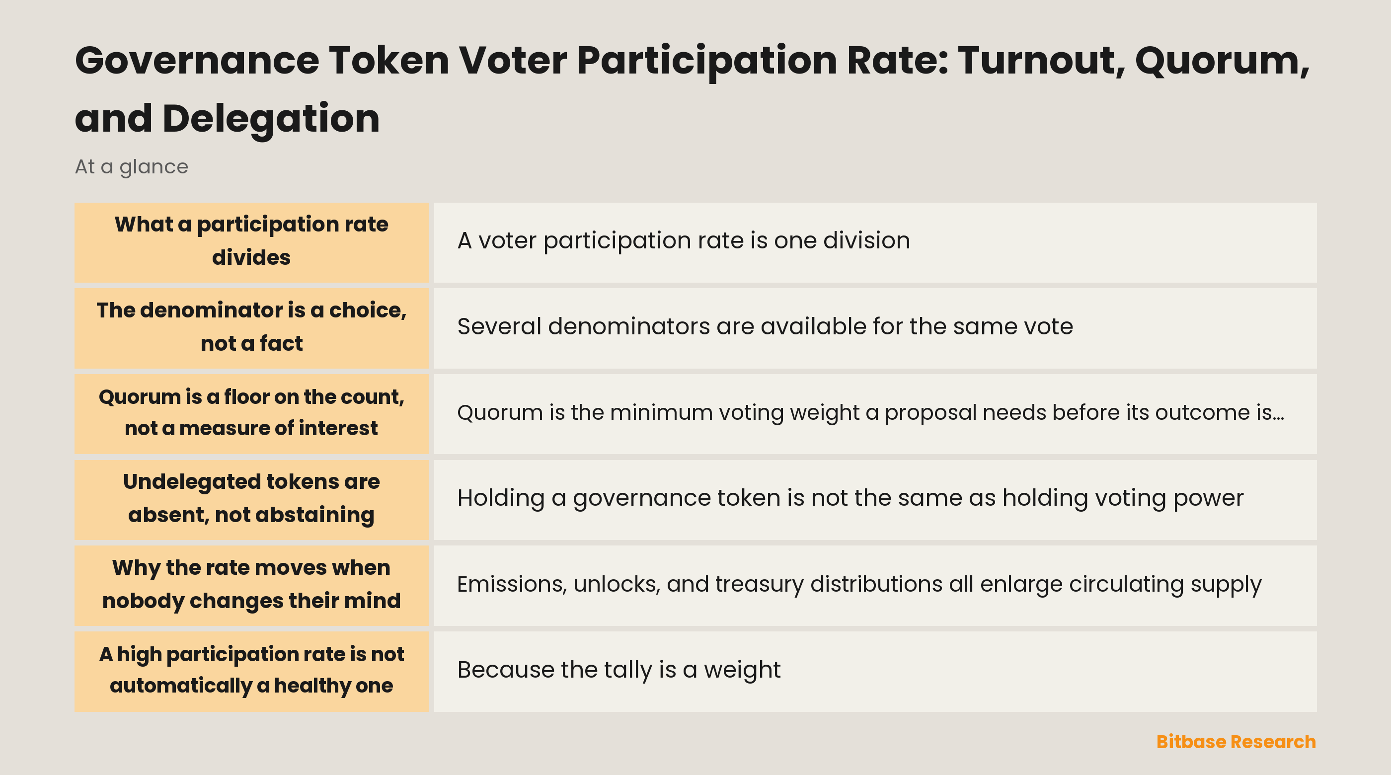 Governance token voter participation rate: what the numerator counts, which denominators are available, and where quorum sits