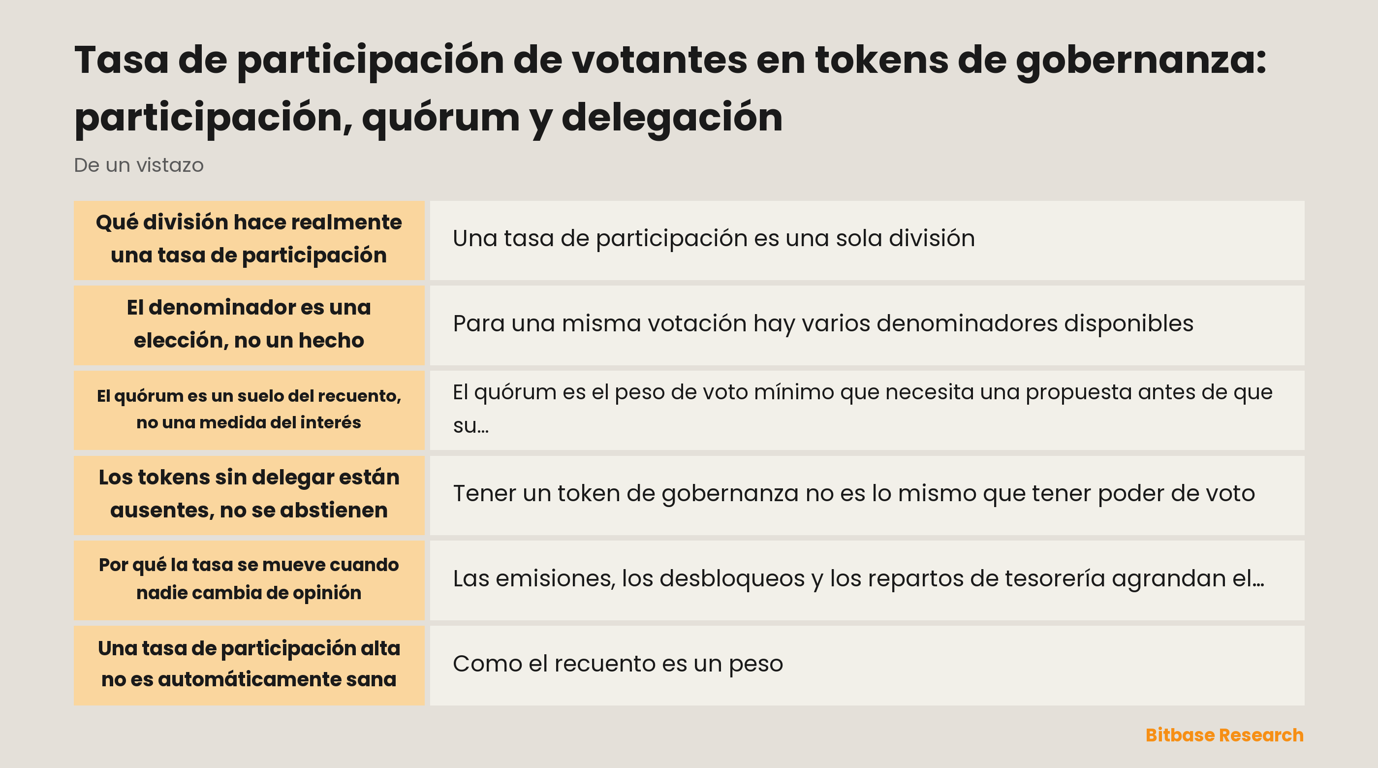 Tasa de participación de votantes en tokens de gobernanza: qué cuenta el numerador, qué denominadores hay disponibles y dónde se sitúa el quórum