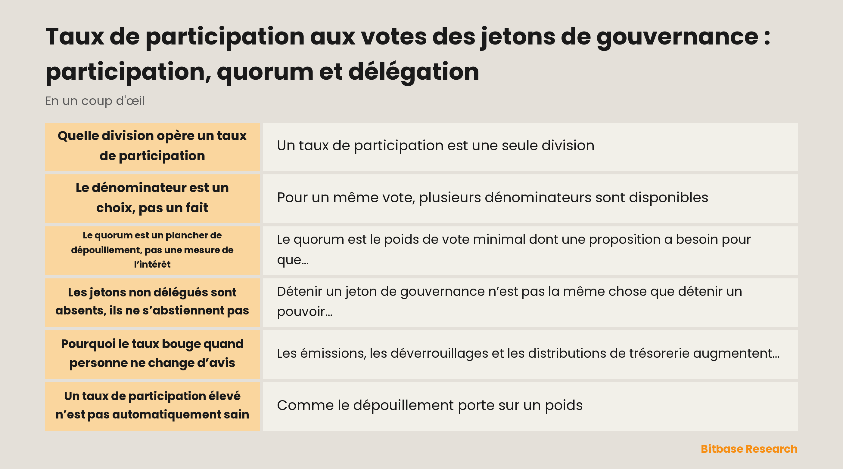 Taux de participation aux votes des jetons de gouvernance : ce que compte le numérateur, quels dénominateurs sont disponibles et où se place le quorum