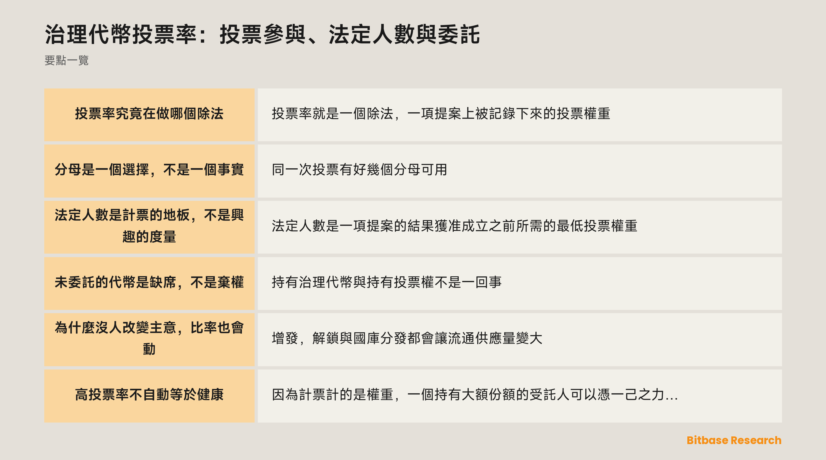 治理代幣投票率：分子在數什麼、有哪些分母可選，以及法定人數落在哪裡