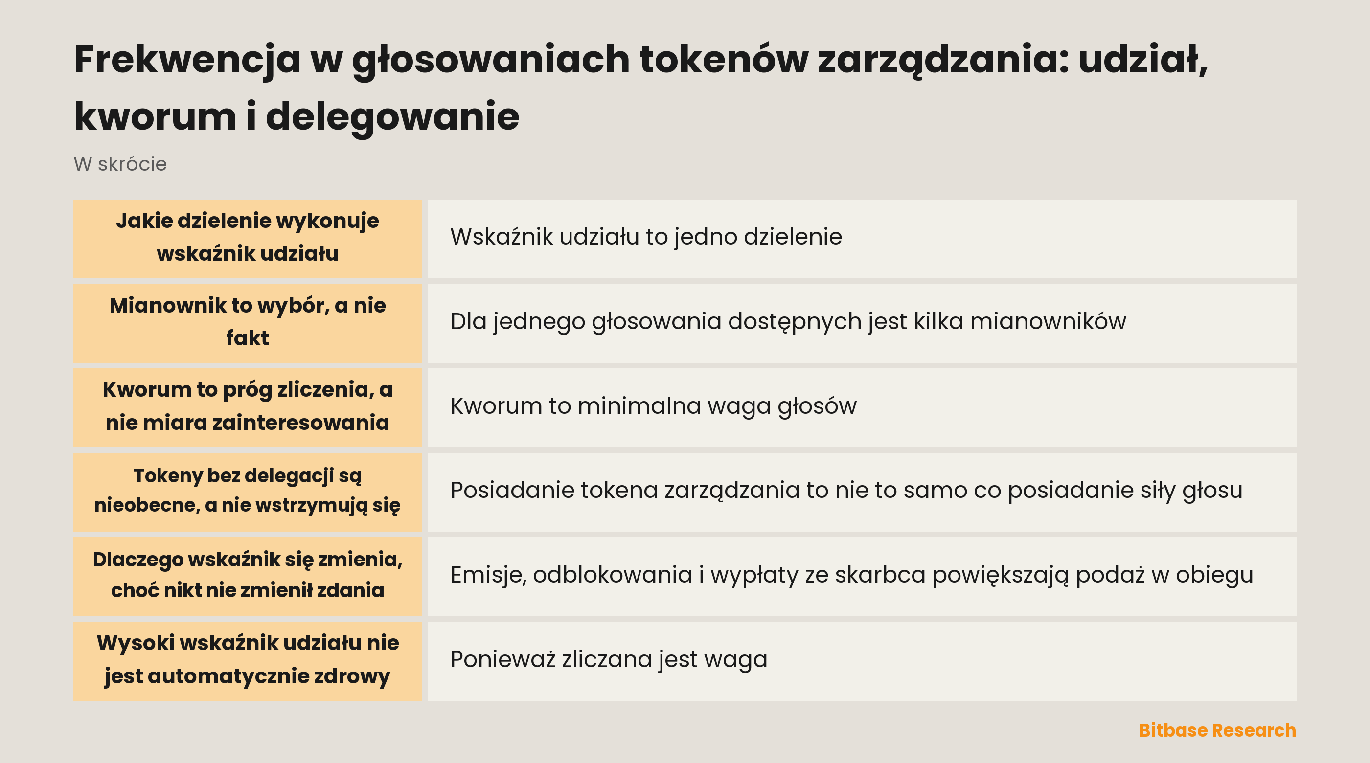 Frekwencja w głosowaniach tokenów zarządzania: co liczy licznik, jakie mianowniki są dostępne i gdzie znajduje się kworum