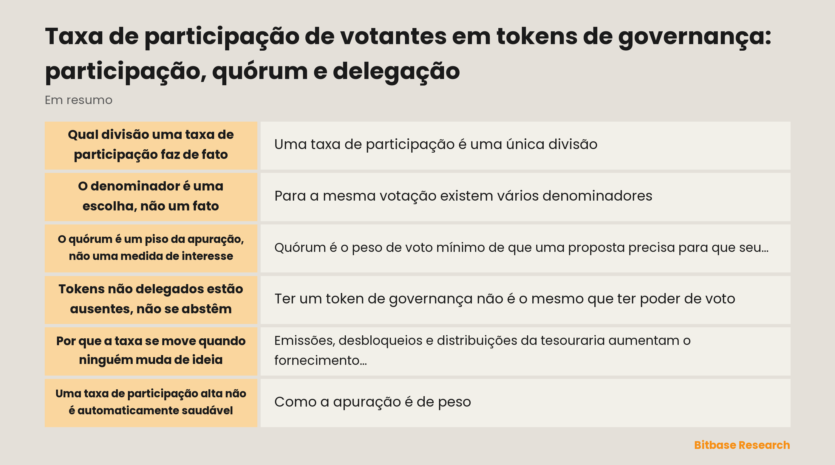 Taxa de participação de votantes em tokens de governança: o que o numerador conta, quais denominadores existem e onde fica o quórum