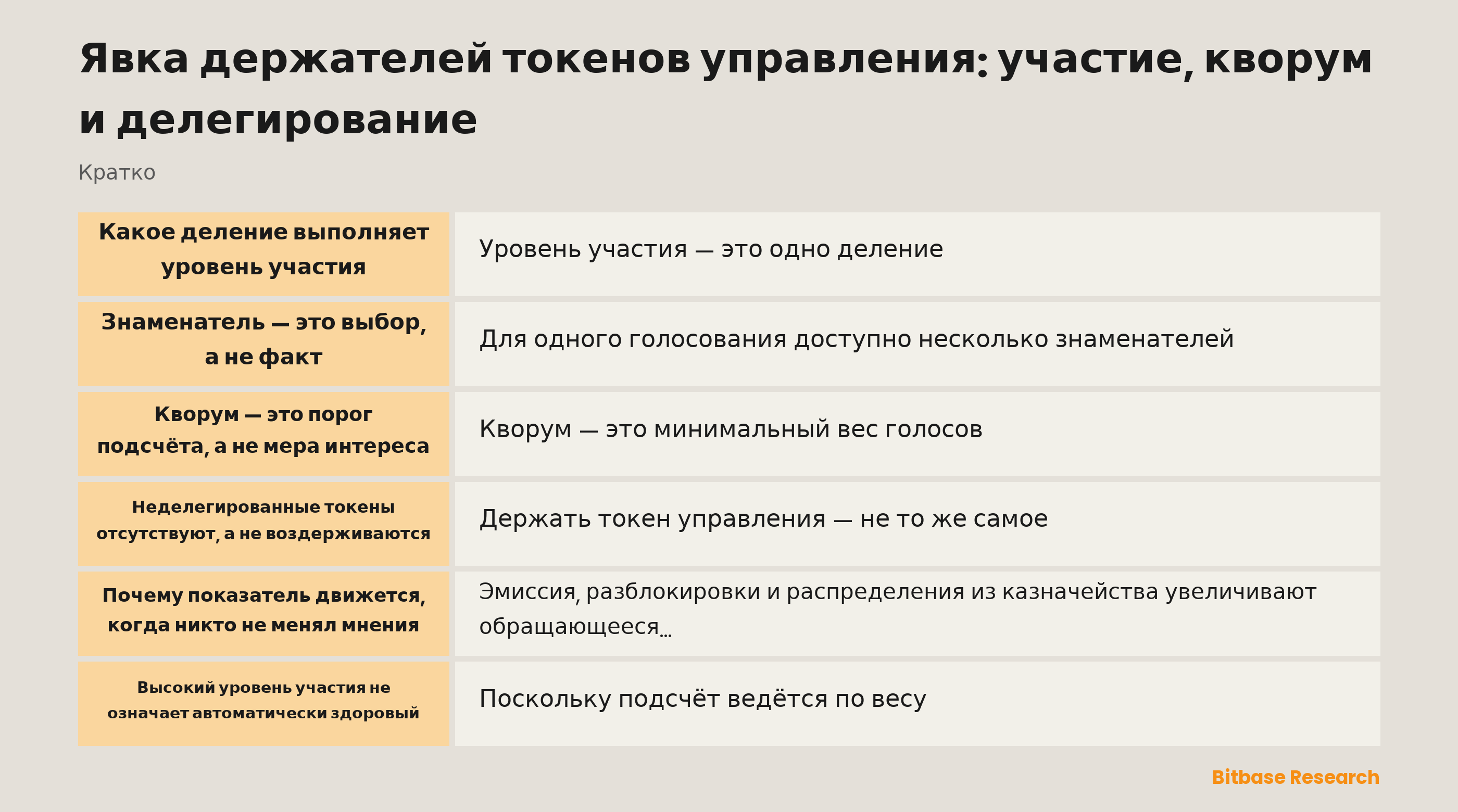Явка держателей токенов управления: что считает числитель, какие знаменатели доступны и где стоит кворум