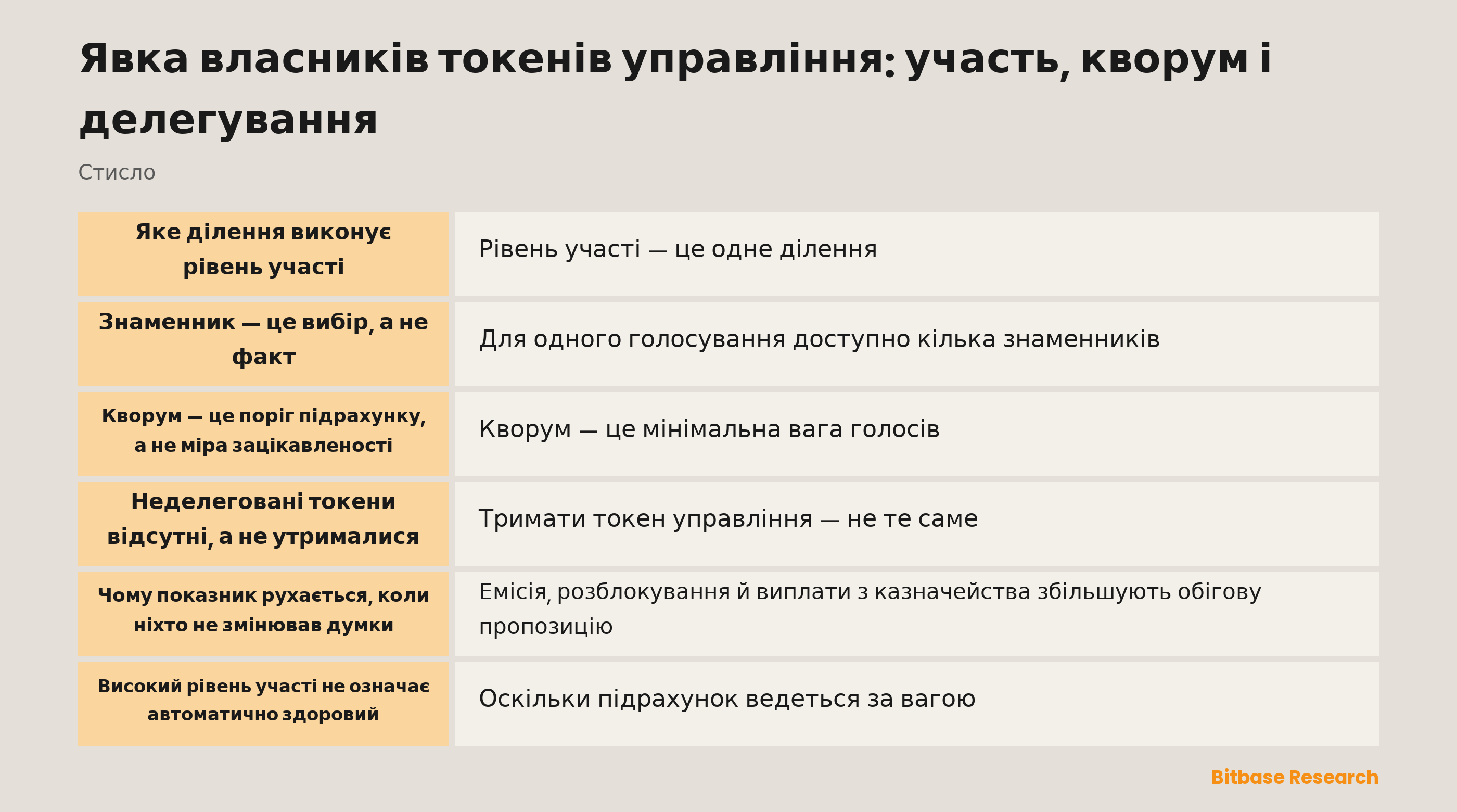 Явка власників токенів управління: що рахує чисельник, які знаменники доступні та де стоїть кворум