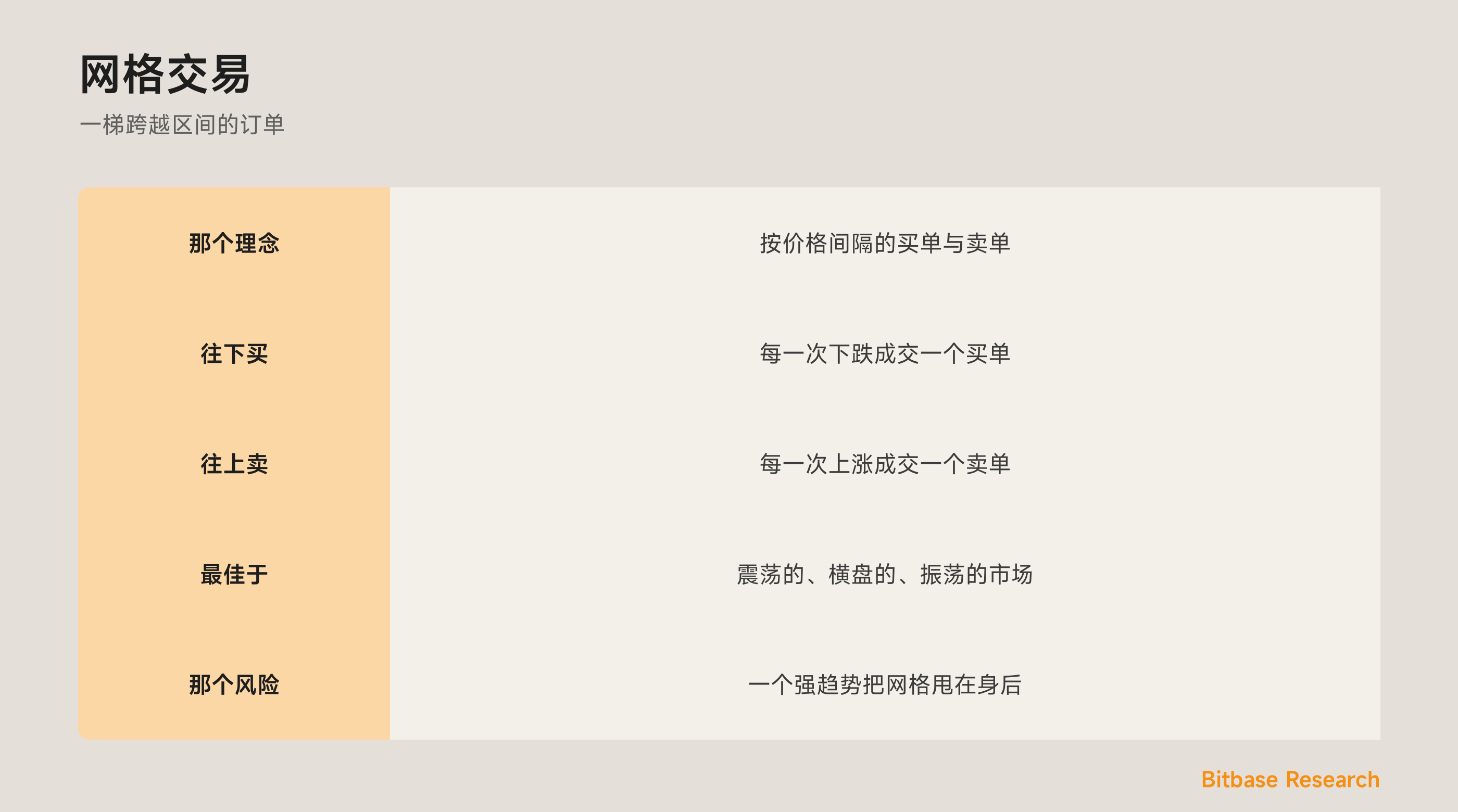 网格交易：一梯买卖订单，从振荡中获利。