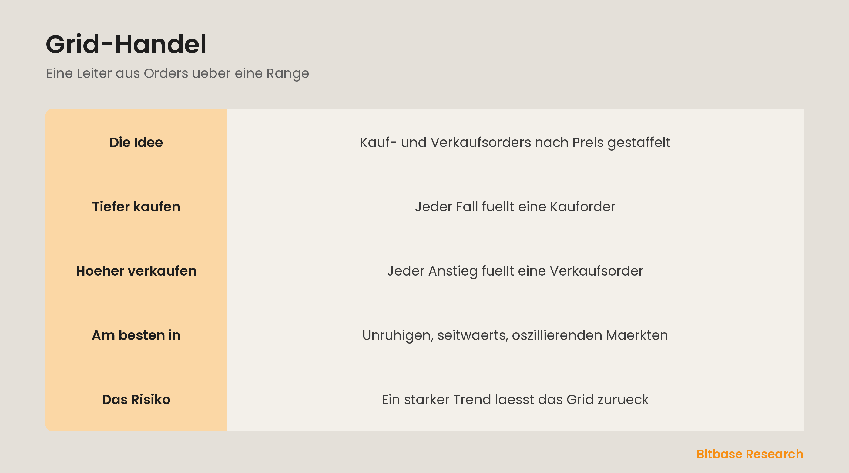 Grid-Handel: eine Leiter aus Kauf- und Verkaufsorders, die von Oszillation profitiert.