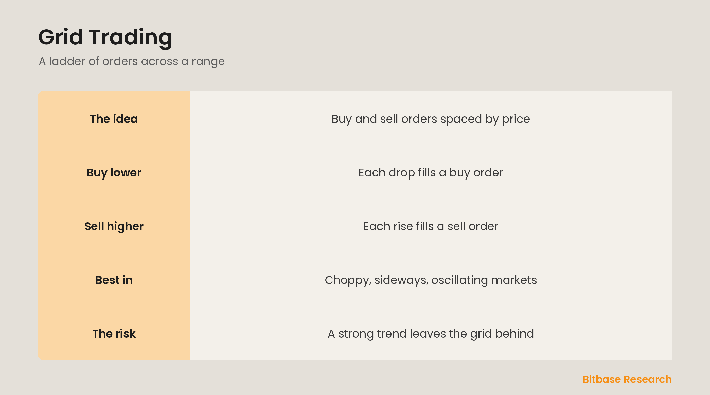 Grid trading: a ladder of buy and sell orders that profits from oscillation.