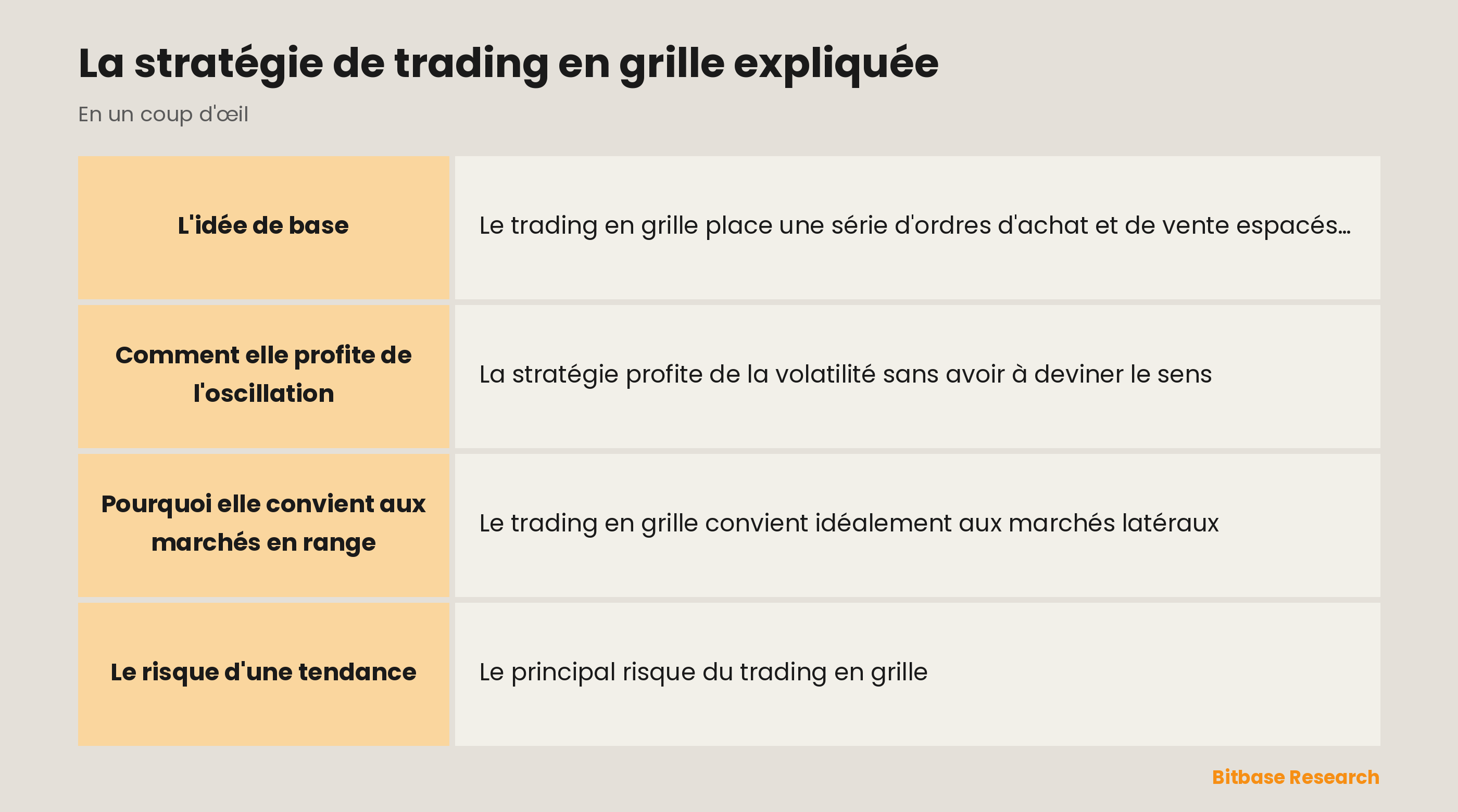 Le trading en grille : une échelle d'ordres d'achat et de vente qui profite de l'oscillation.
