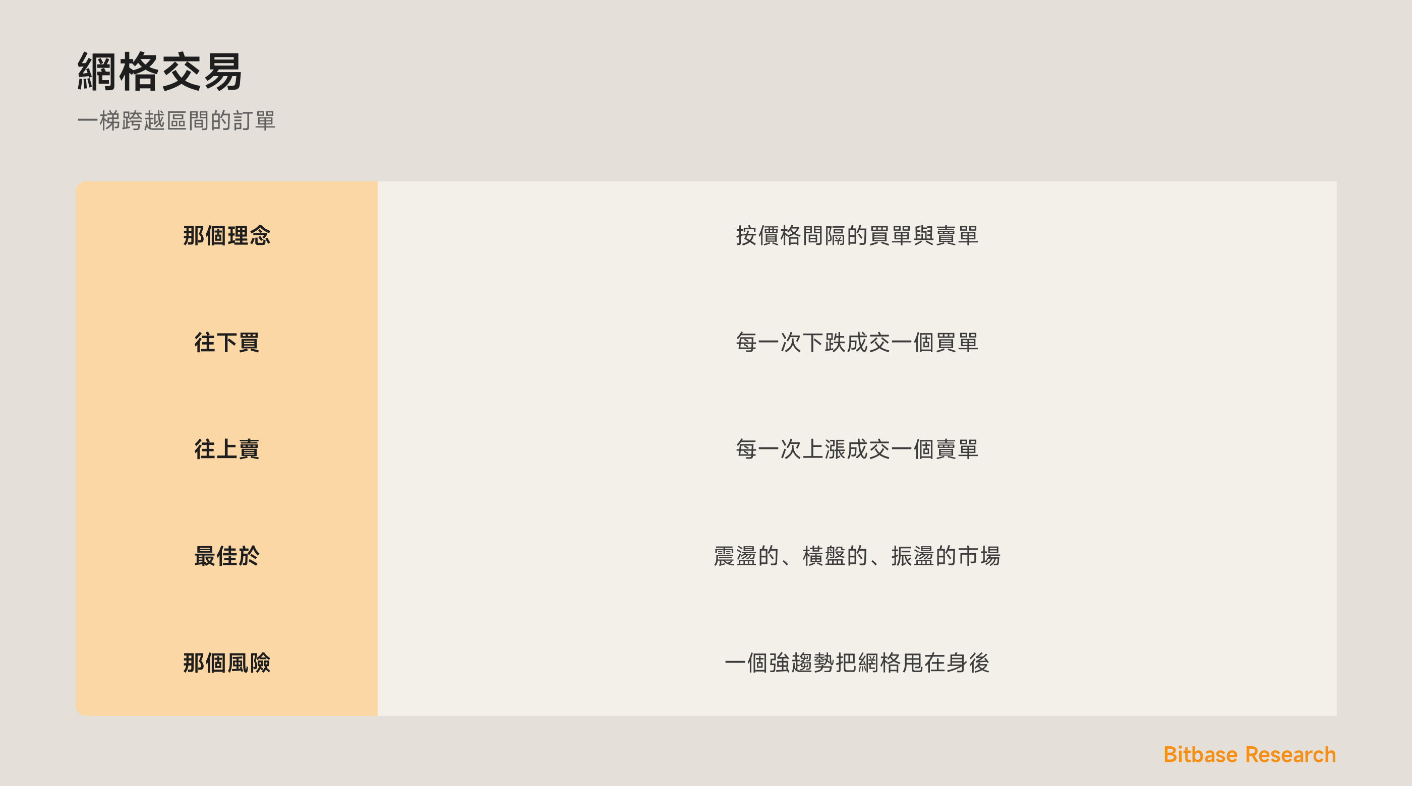 網格交易：一梯買賣訂單，從振盪中獲利。