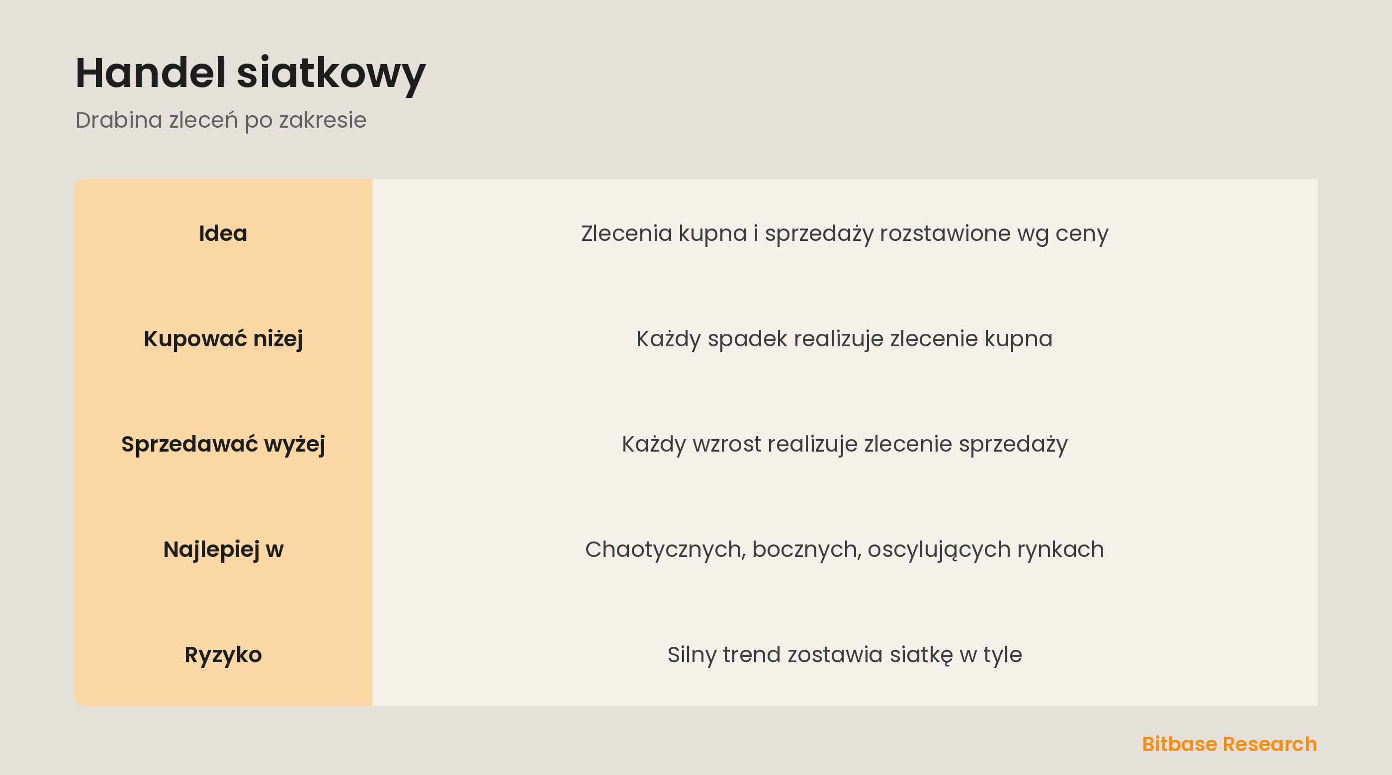 Handel siatkowy: drabina zleceń kupna i sprzedaży, co zarabia na oscylacji.