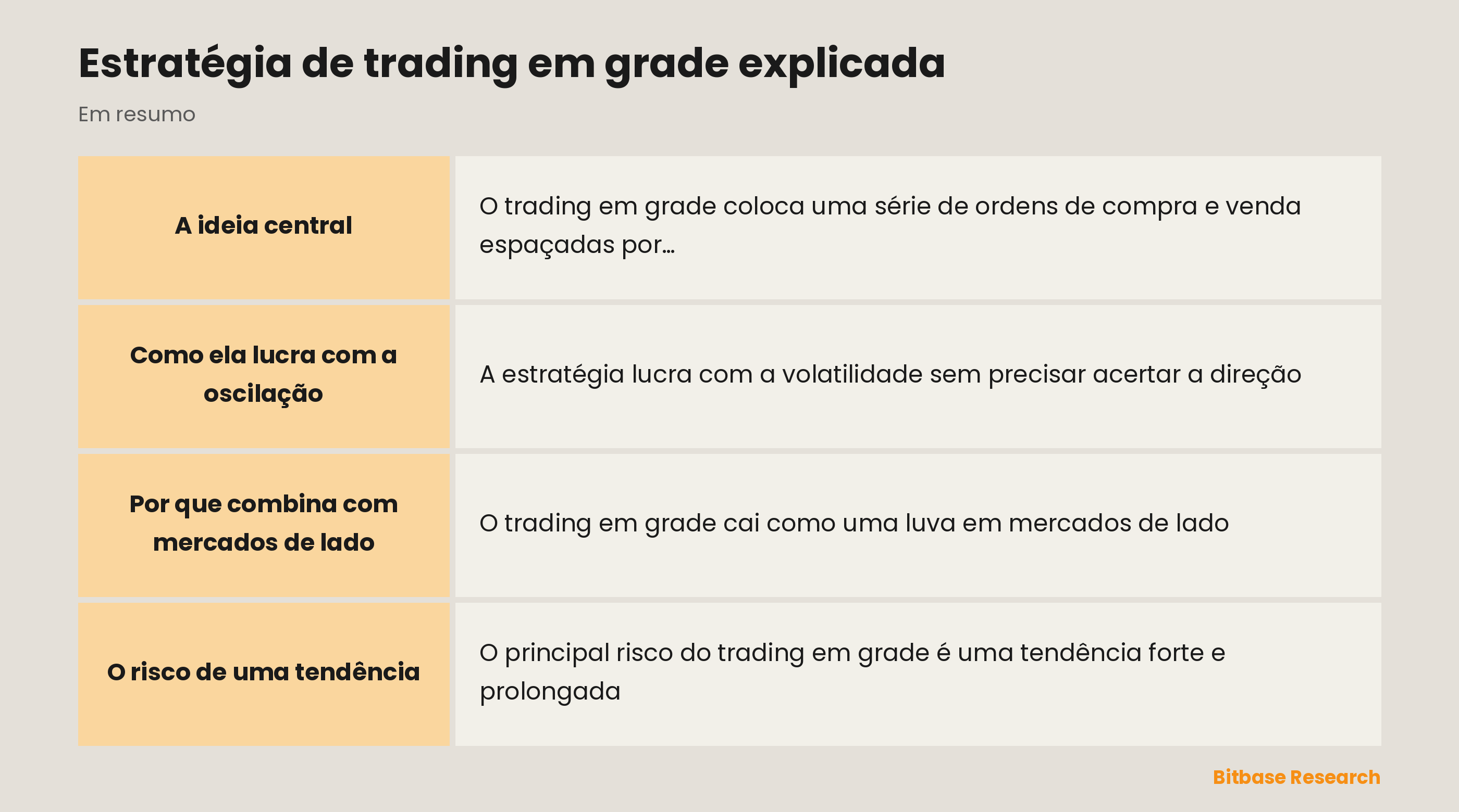Trading em grade: uma escada de ordens de compra e venda que lucra com a oscilação.