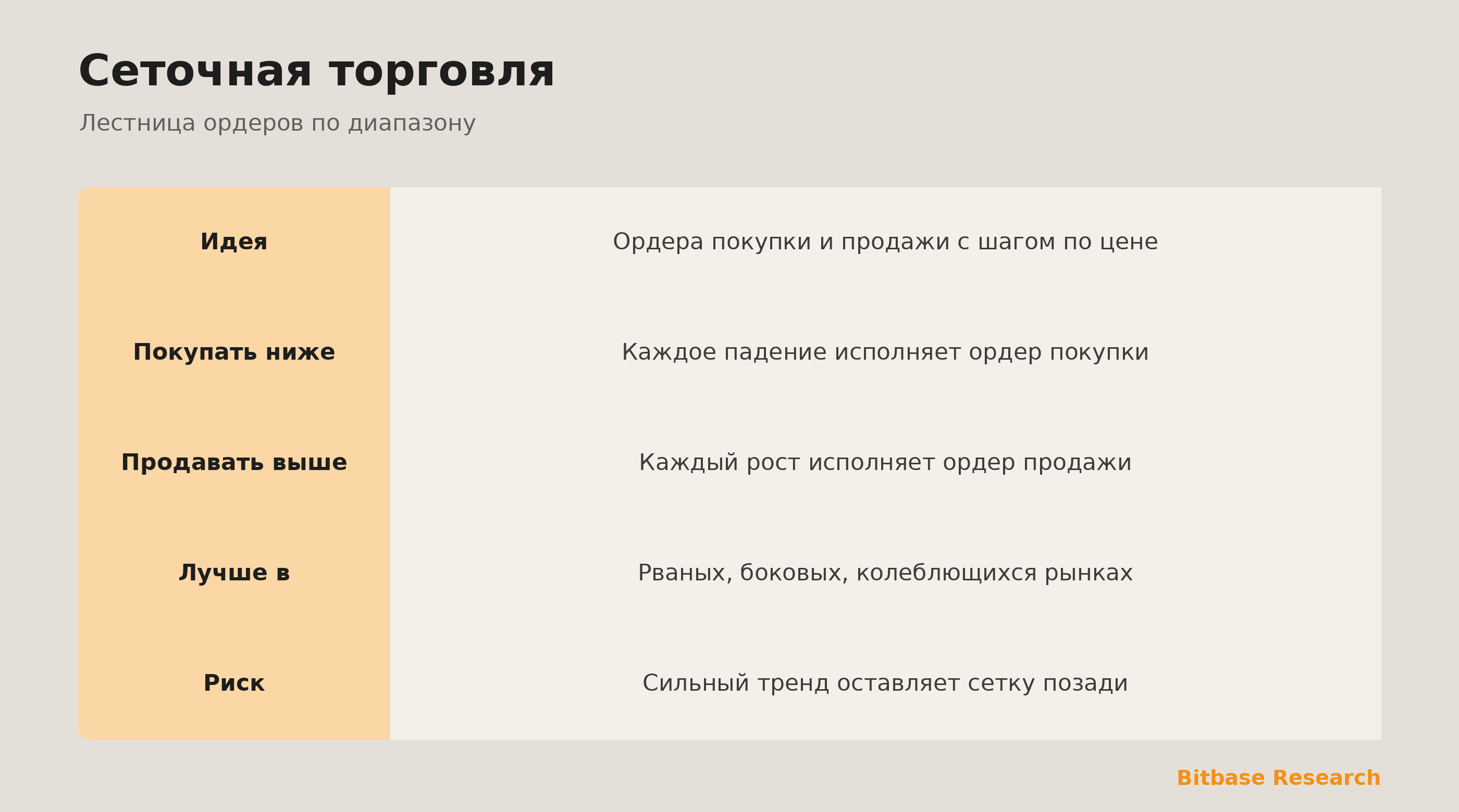 Сеточная торговля: лестница ордеров на покупку и продажу, что зарабатывает на колебаниях.