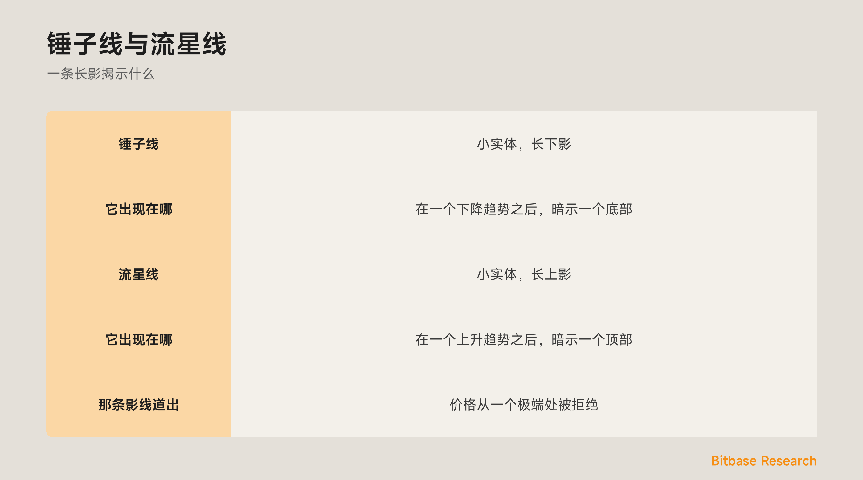 锤子线与流星线：一条长下影与一条长上影，作为反转的暗示。