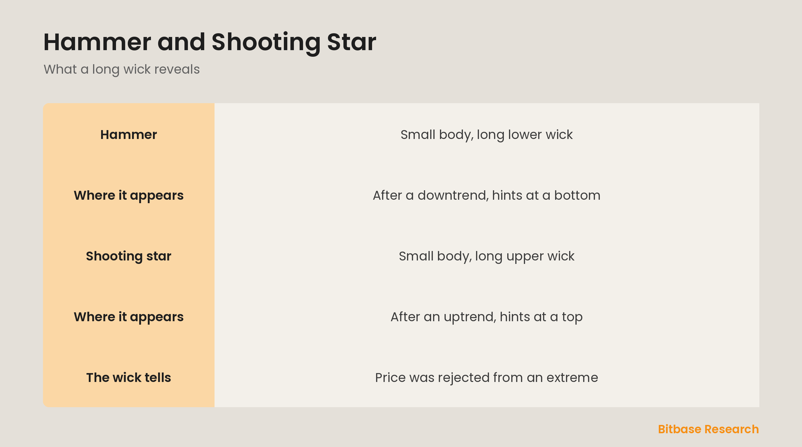 Hammer and shooting star: a long lower wick and a long upper wick as reversal hints.