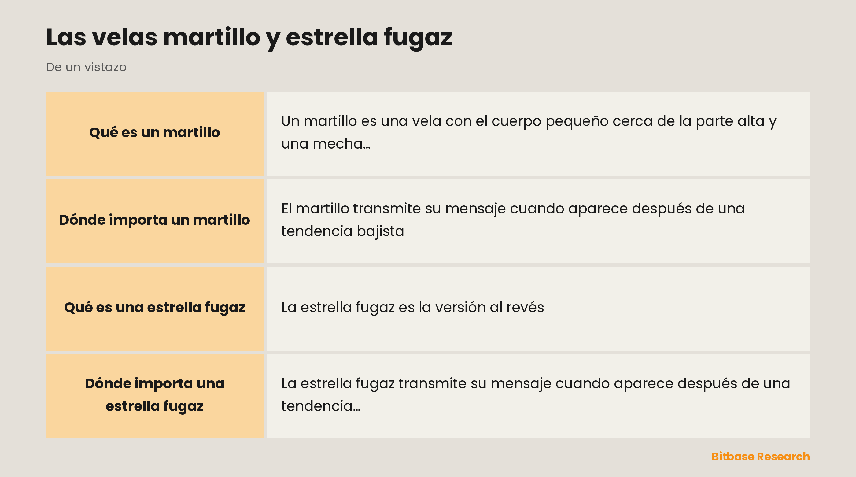Martillo y estrella fugaz: una mecha inferior larga y una mecha superior larga como indicios de giro.