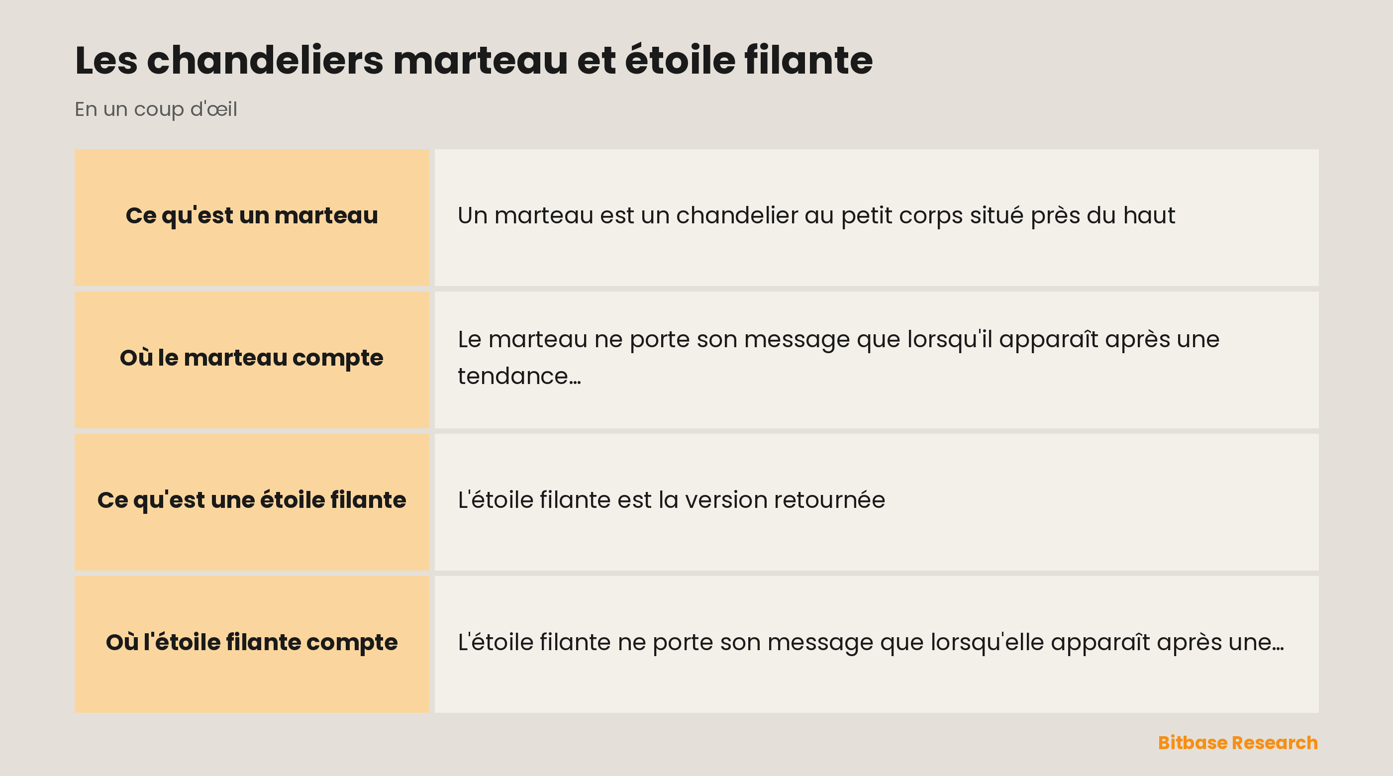 Marteau et étoile filante : une longue mèche basse et une longue mèche haute comme indices de retournement.