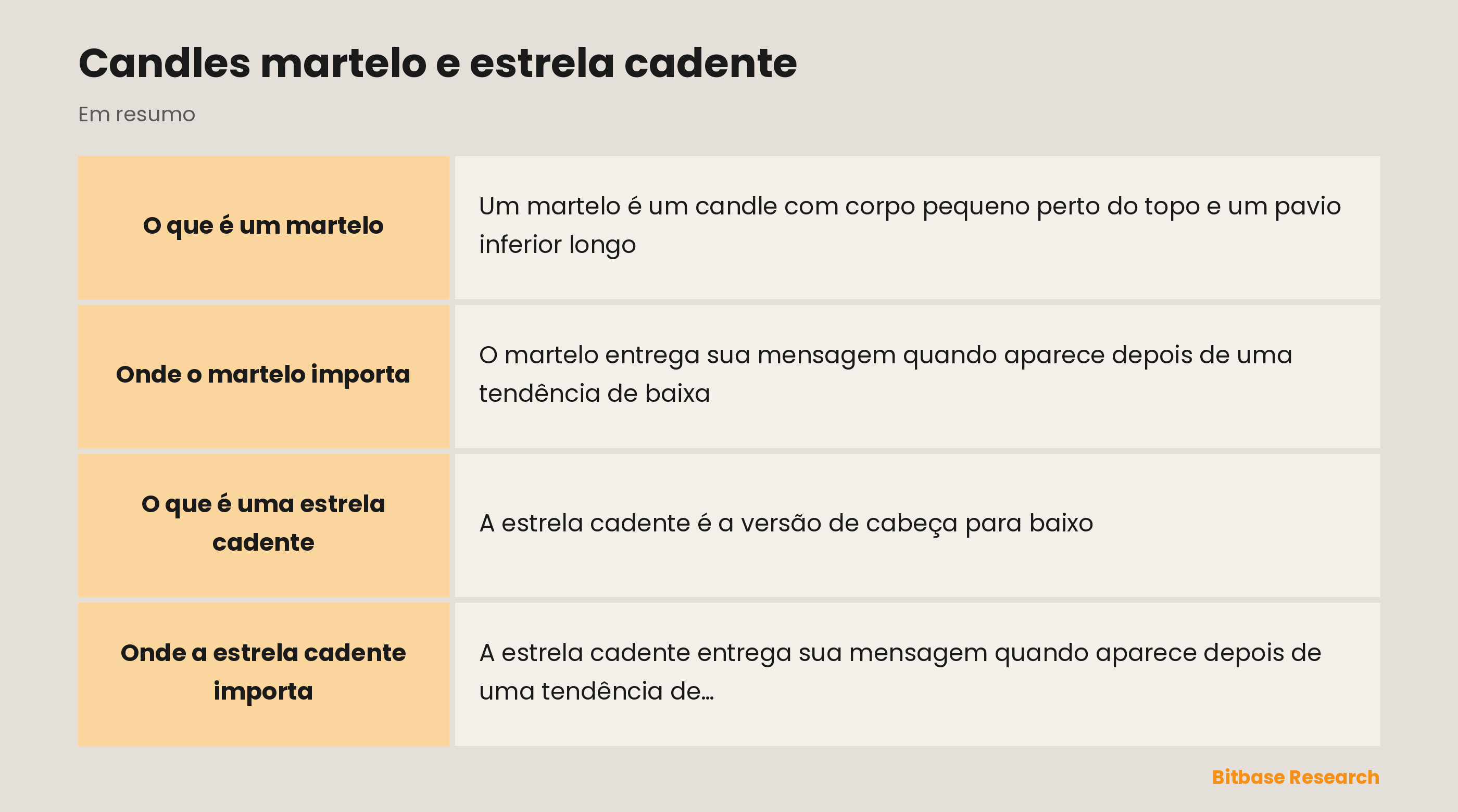 Martelo e estrela cadente: um pavio inferior longo e um pavio superior longo como pistas de reversão.