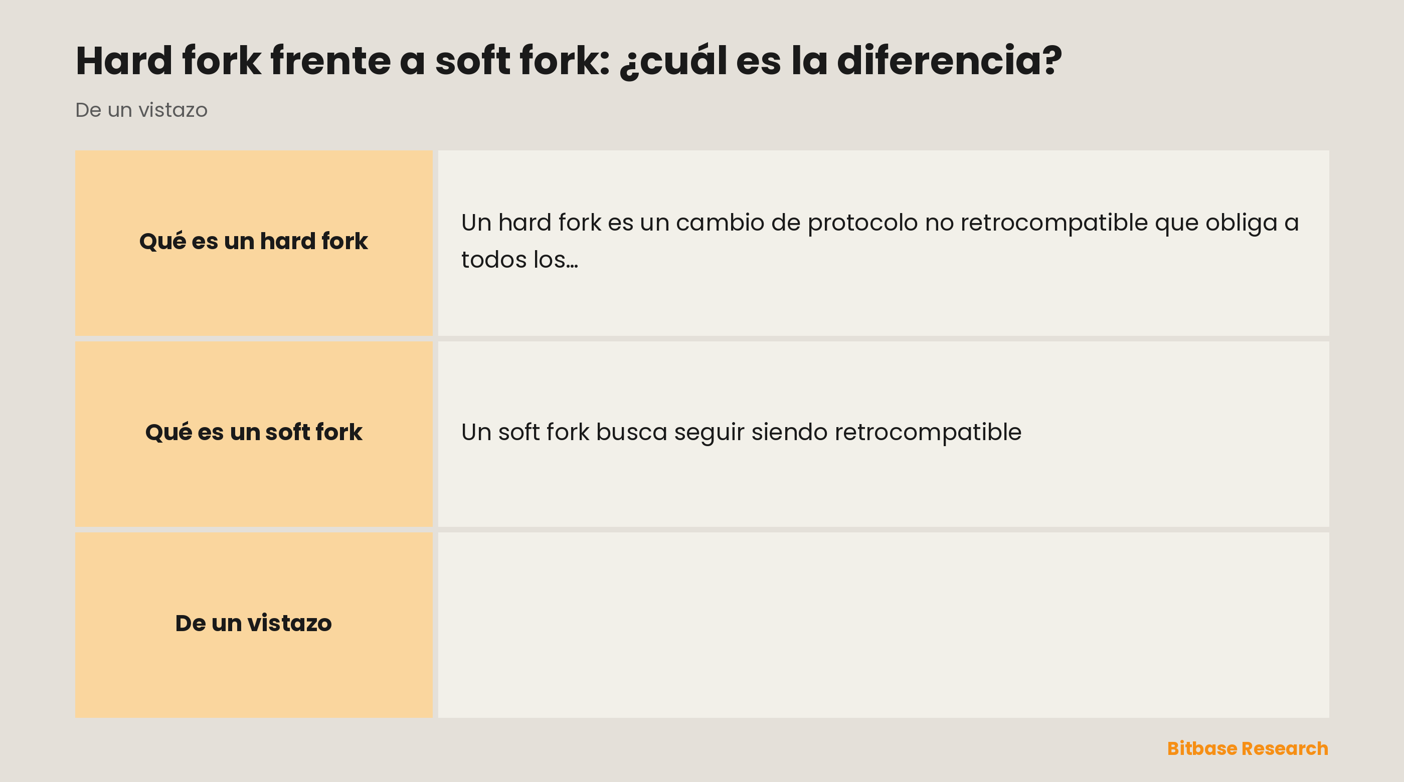 Comparación de hard fork y soft fork por compatibilidad, si los nodos deben actualizarse, cambio de reglas, resultado posible y ejemplo.