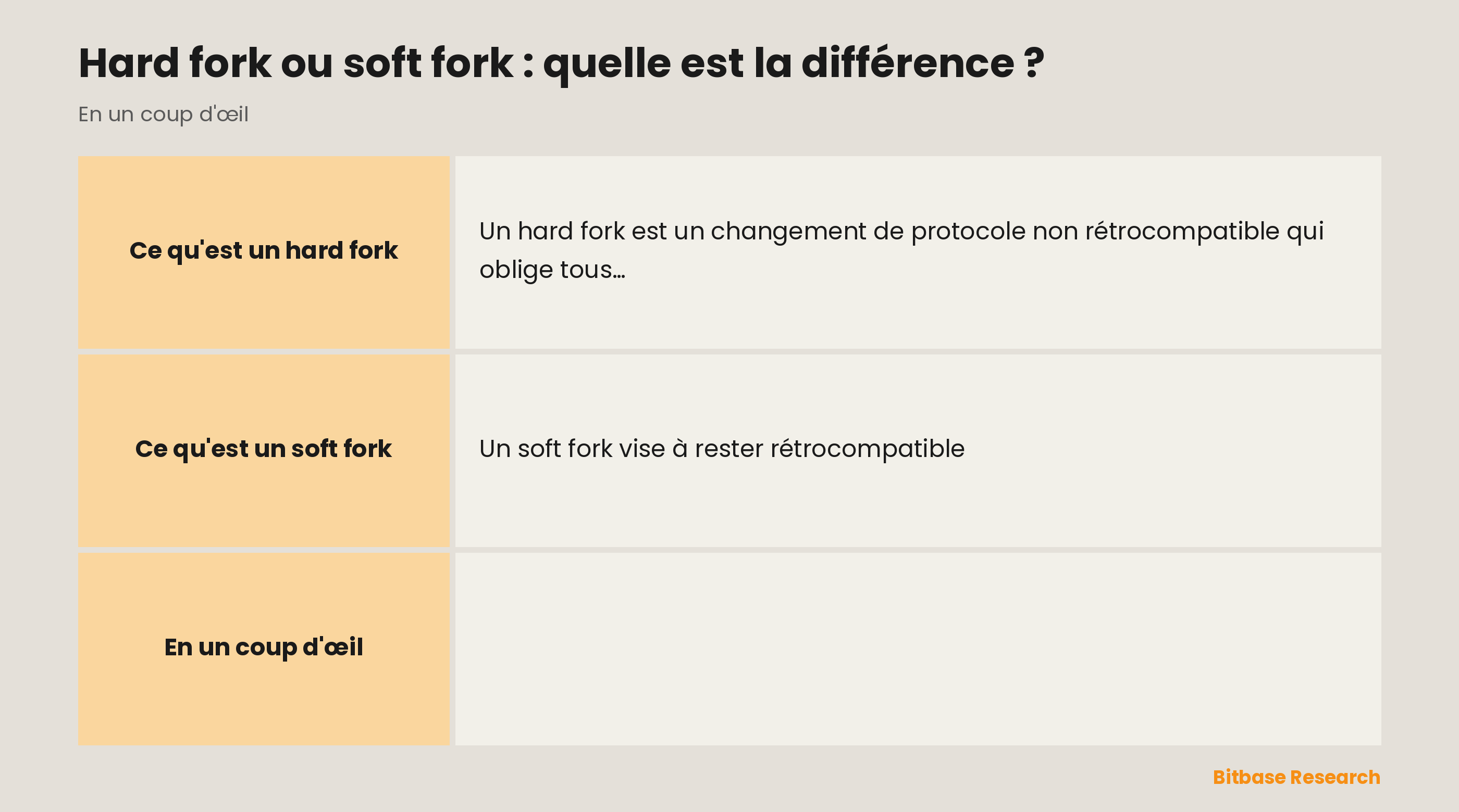 Comparaison du hard fork et du soft fork : compatibilité, obligation de mise à jour des nœuds, changement de règles, résultat possible et exemple.