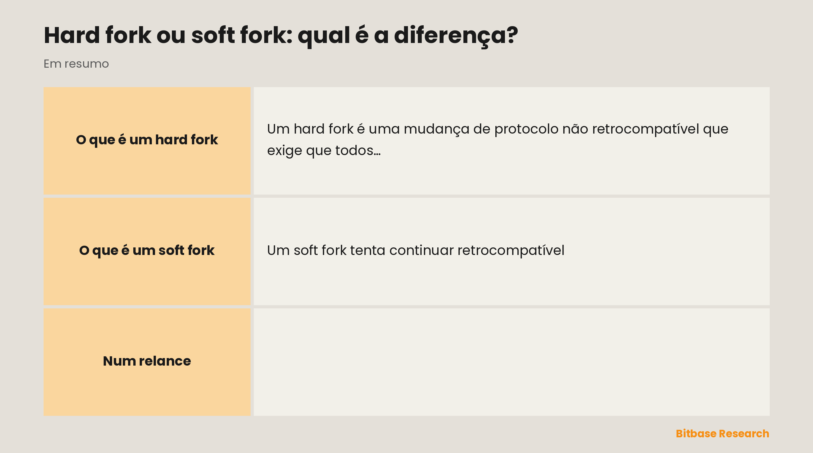 Comparação entre hard fork e soft fork por compatibilidade, se os nós precisam atualizar, mudança de regra, resultado possível e exemplo.
