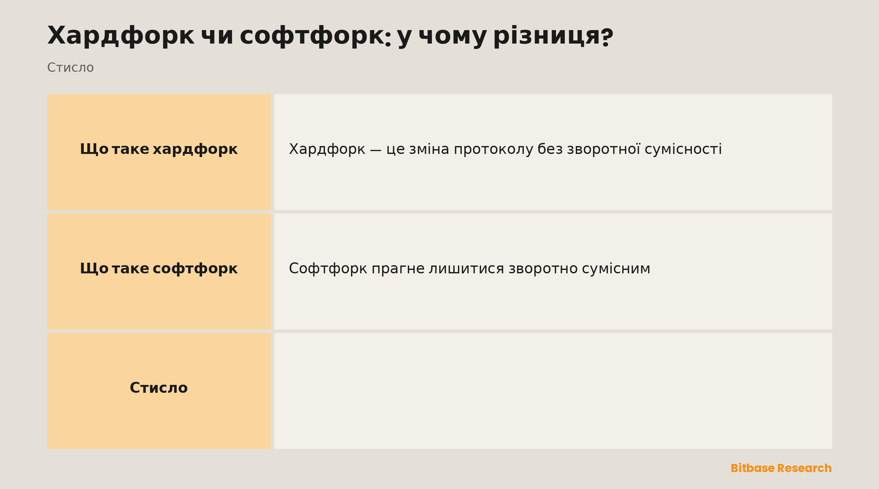 Порівняння хардфорку та софтфорку за сумісністю, потребою оновлювати вузли, зміною правил, можливим результатом і прикладом.