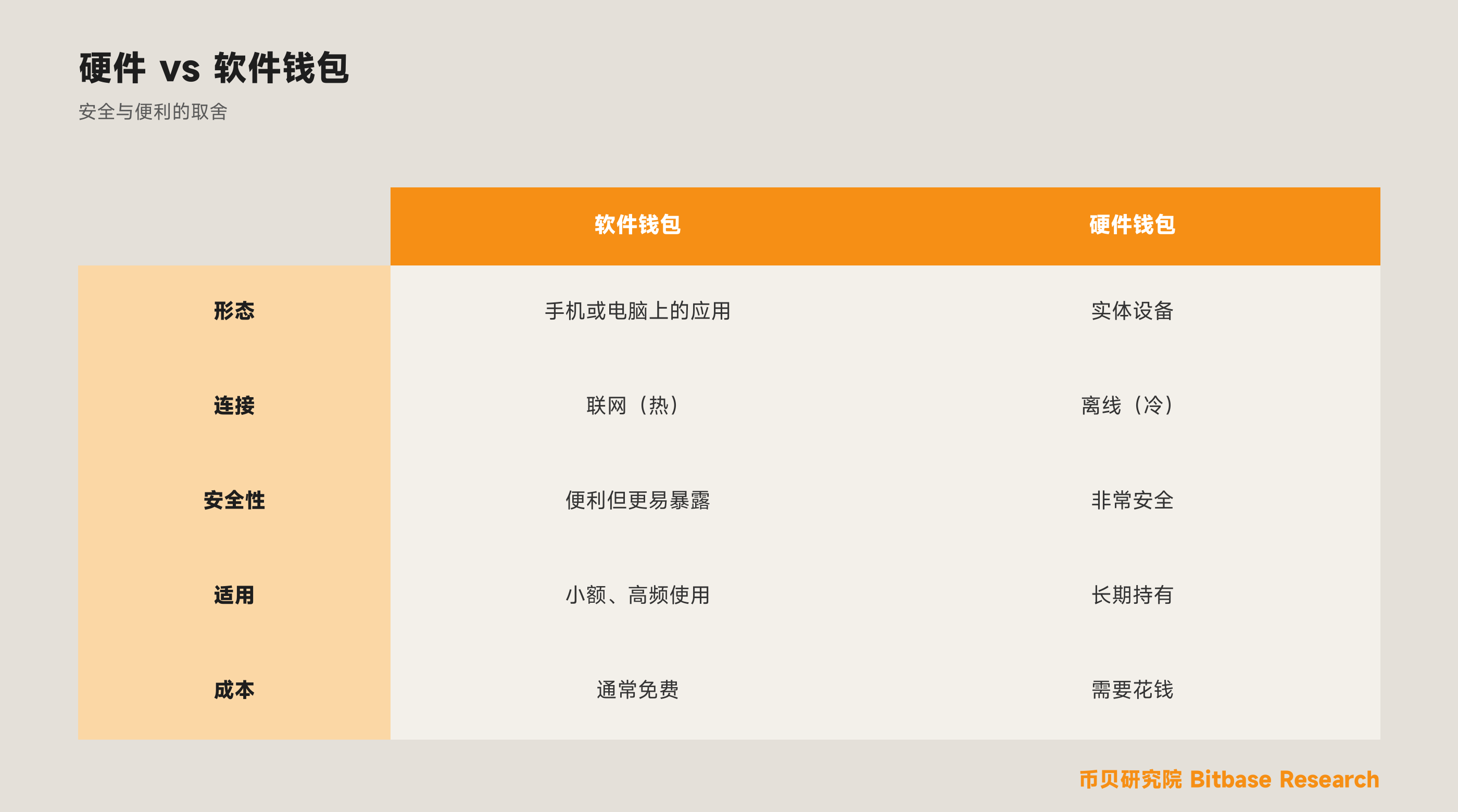 硬件钱包与软件钱包有何区别
