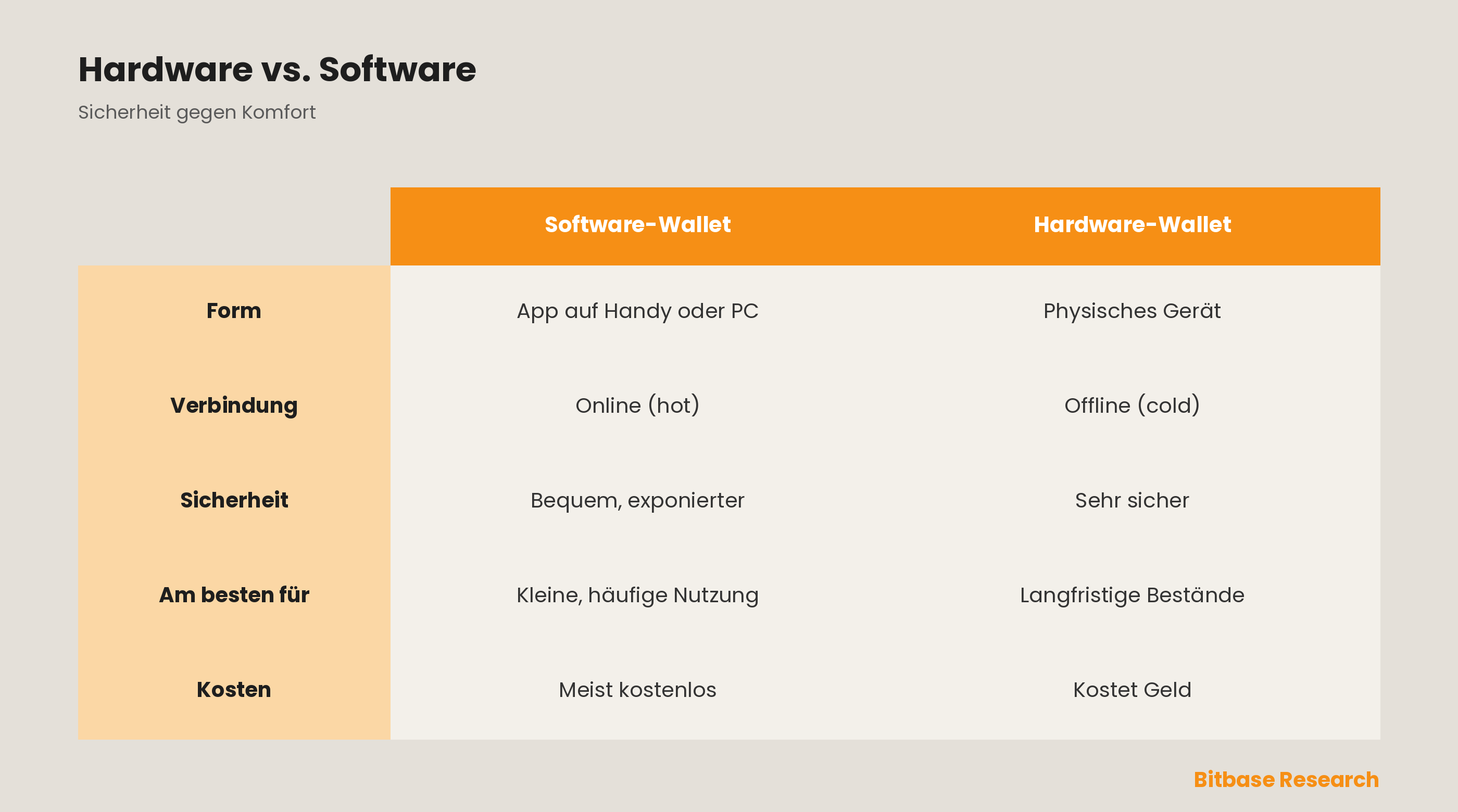 Hardware-Wallet vs. Software-Wallet