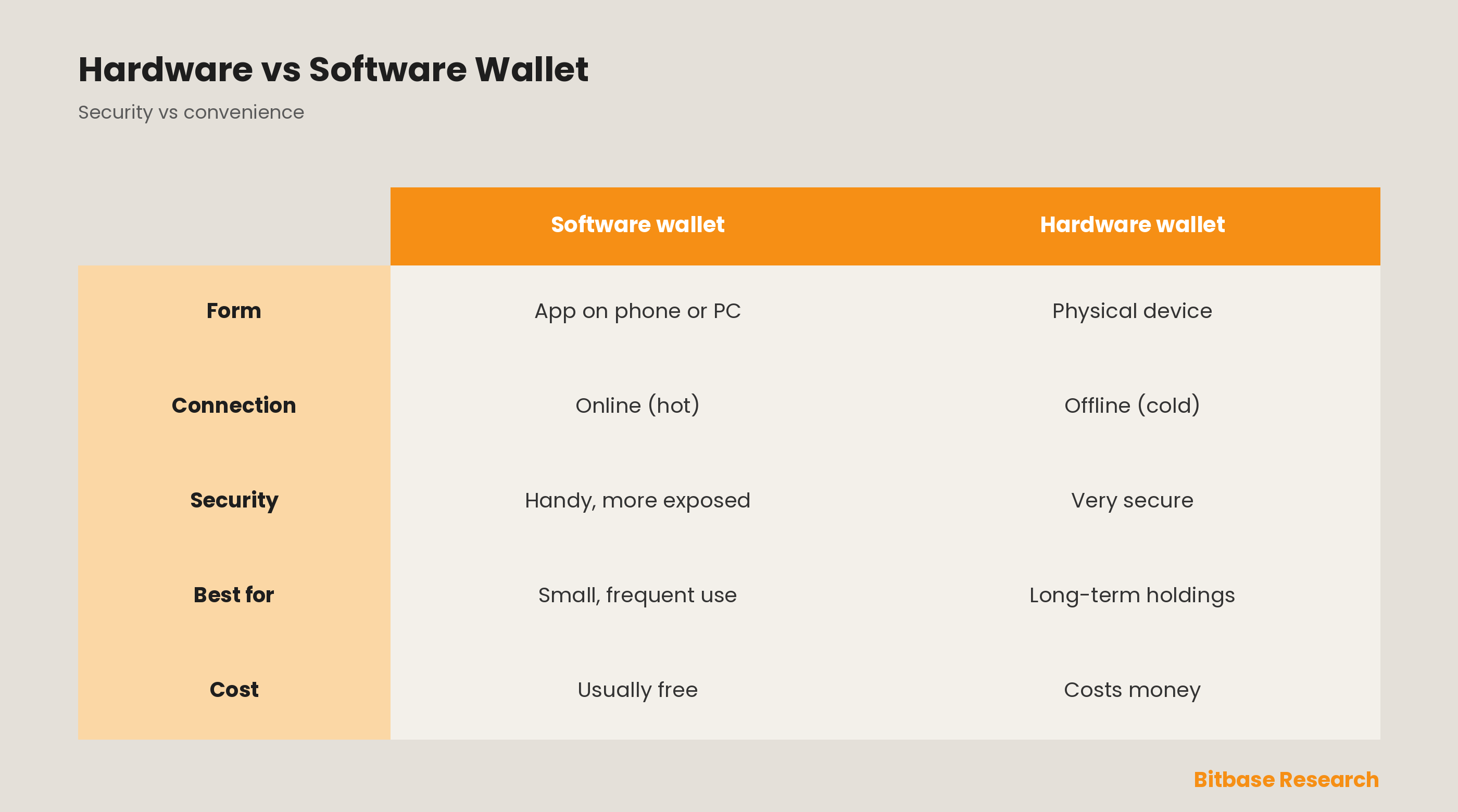 Hardware Wallet vs Software Wallet