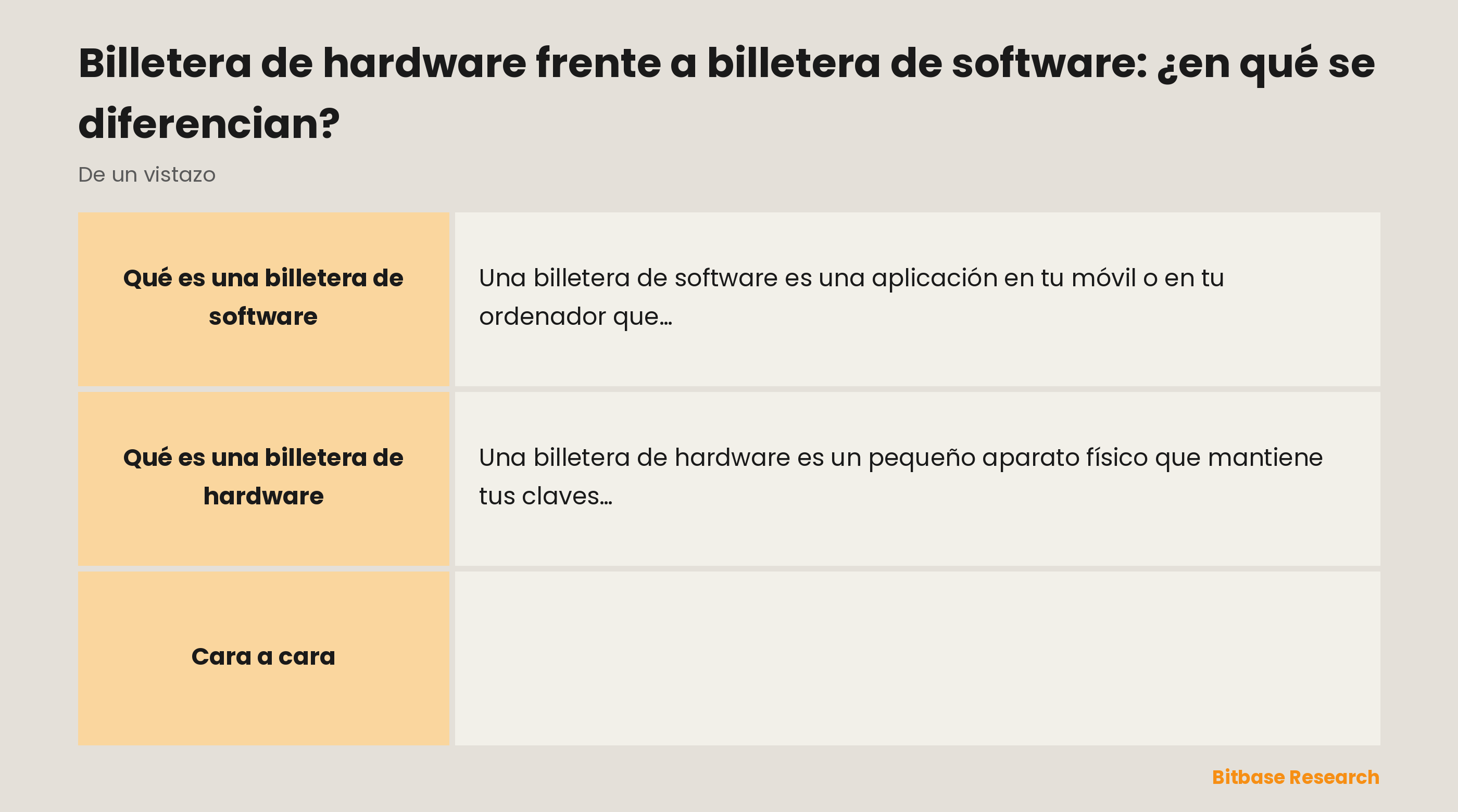 Billeteras de hardware y de software comparadas en forma, conexión, seguridad, uso ideal y coste.