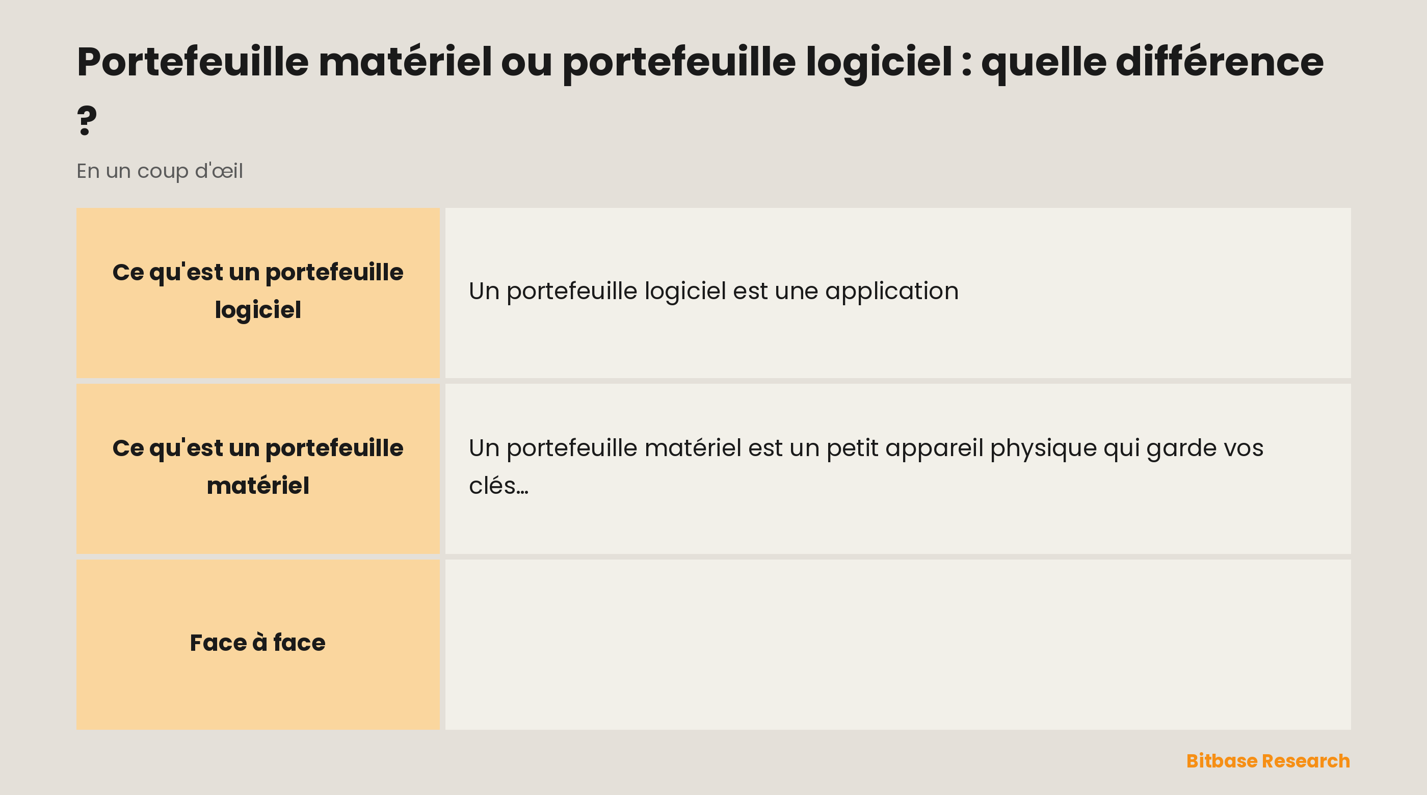Portefeuilles matériel et logiciel comparés sur la forme, la connexion, la sécurité, l'usage idéal et le coût.
