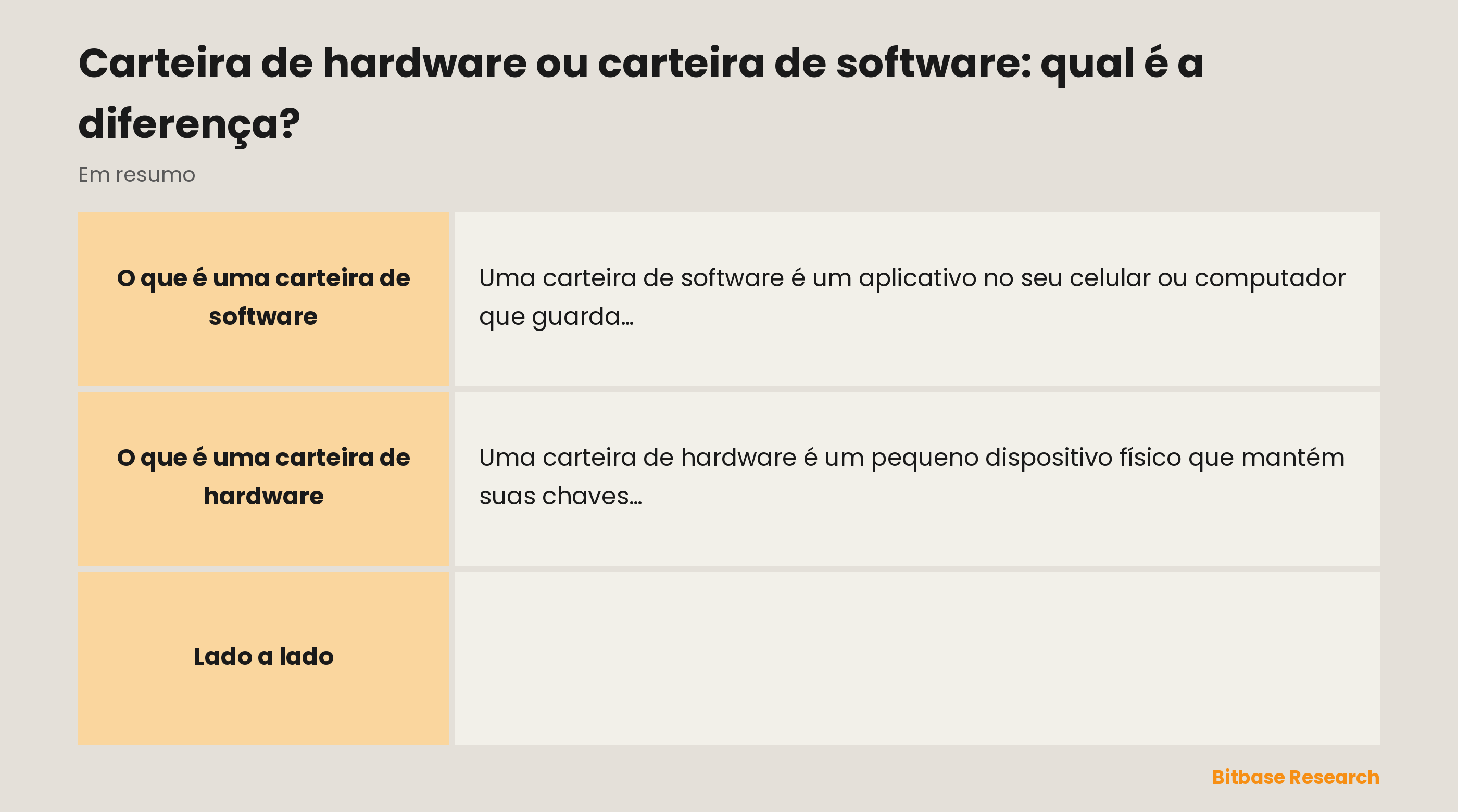 Carteiras de hardware e de software comparadas em formato, conexão, segurança, melhor uso e custo.