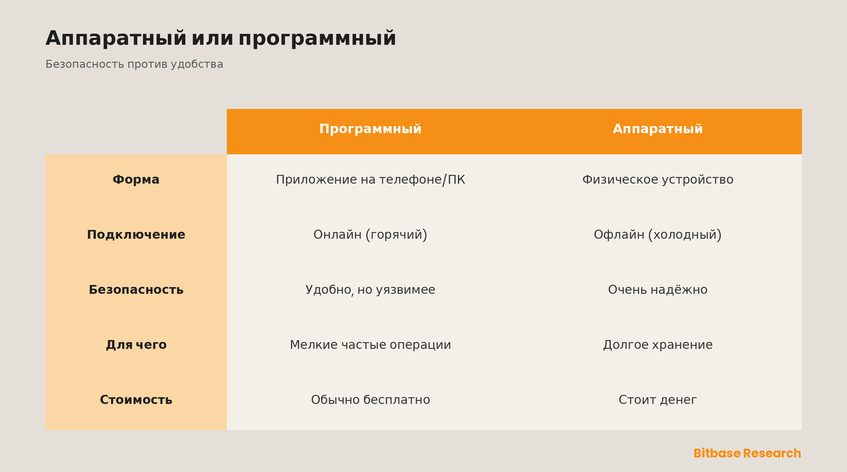 Аппаратный кошелёк против программного