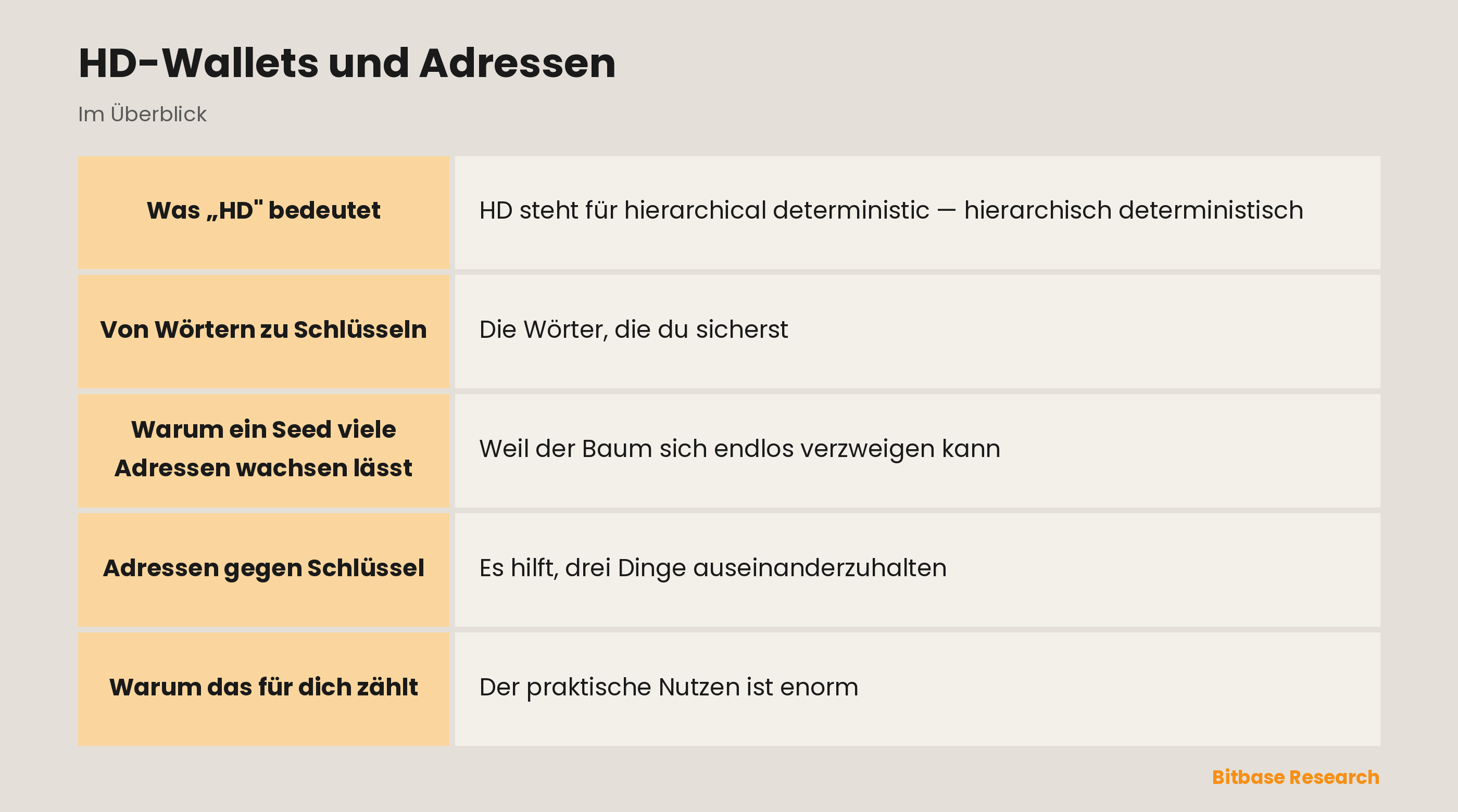 HD-Wallets und Adressen: die wichtigsten Punkte auf einen Blick
