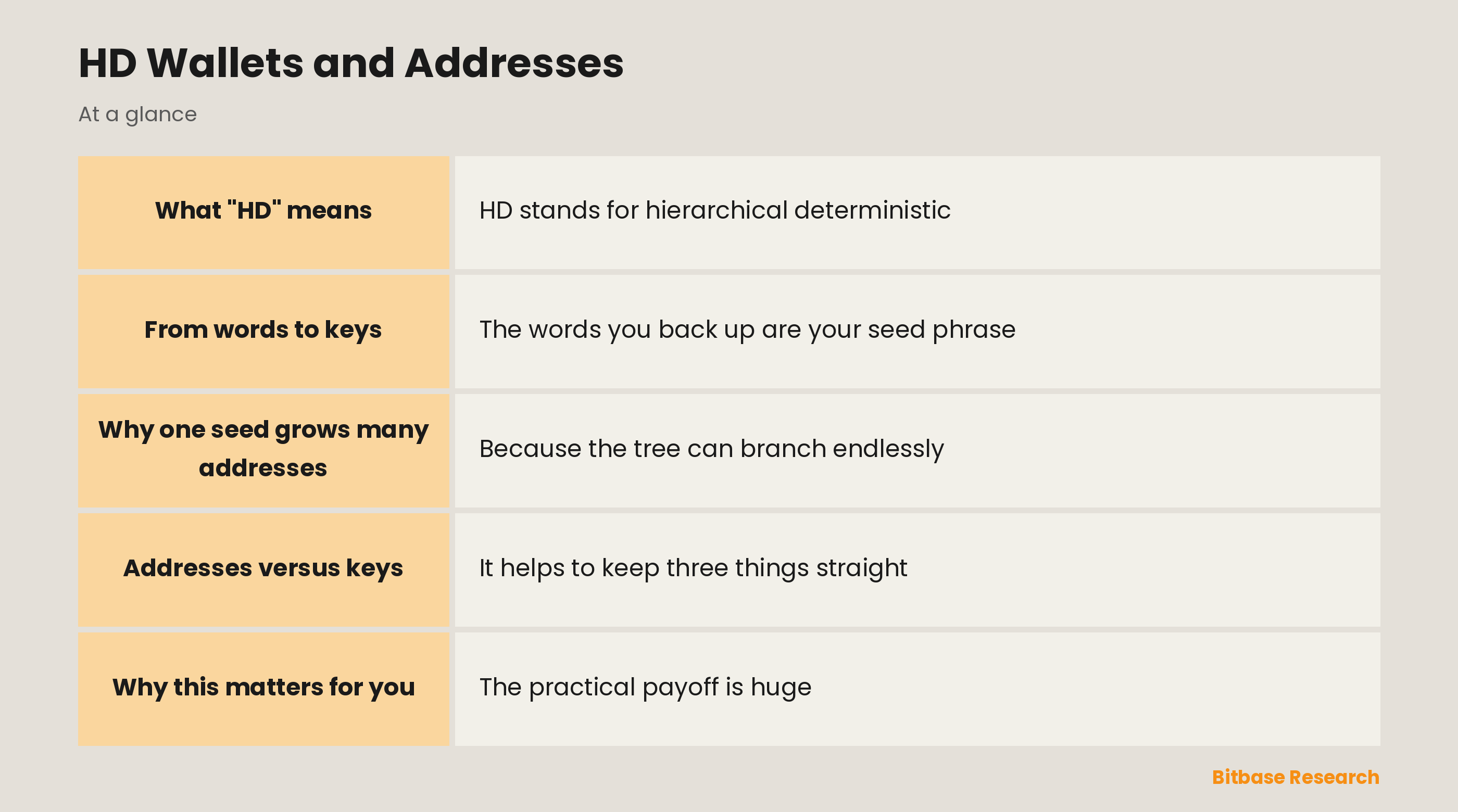 HD Wallets and Addresses: key points at a glance