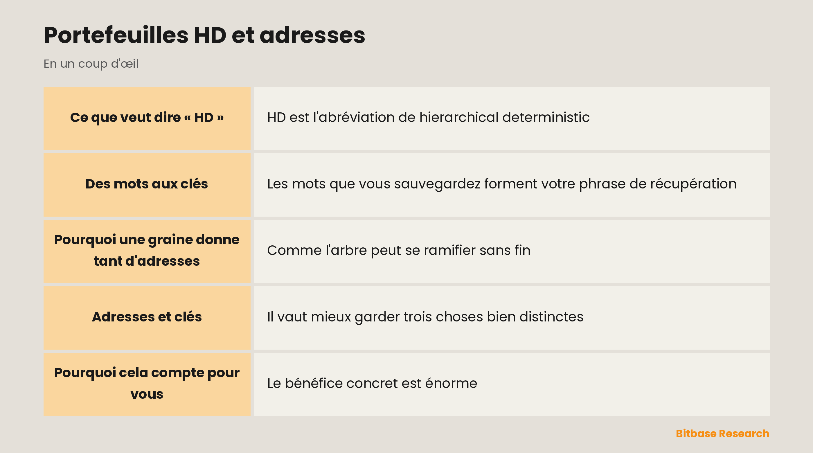 Portefeuilles HD et adresses : les points clés en un coup d'œil