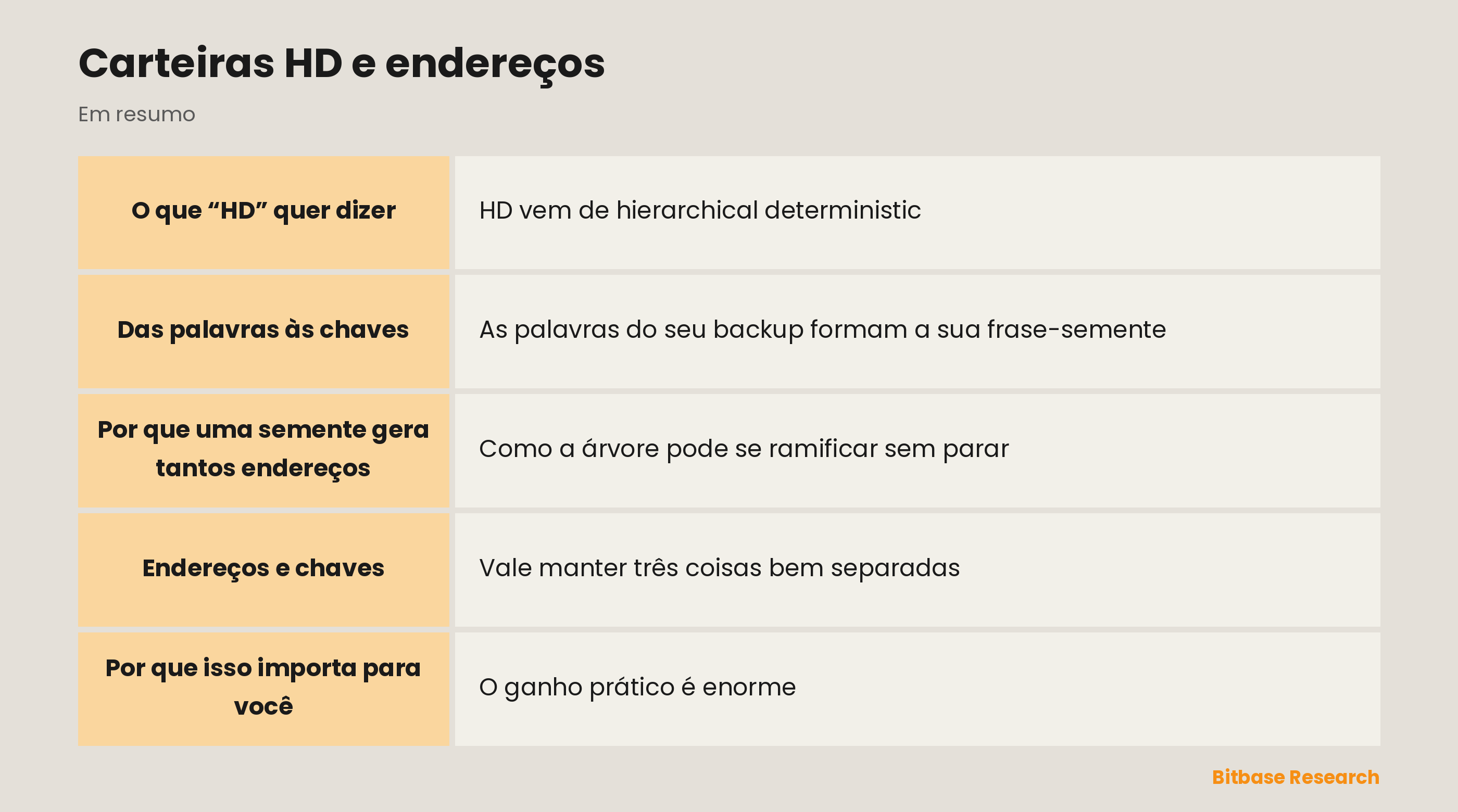 Carteiras HD e endereços: os pontos principais em resumo
