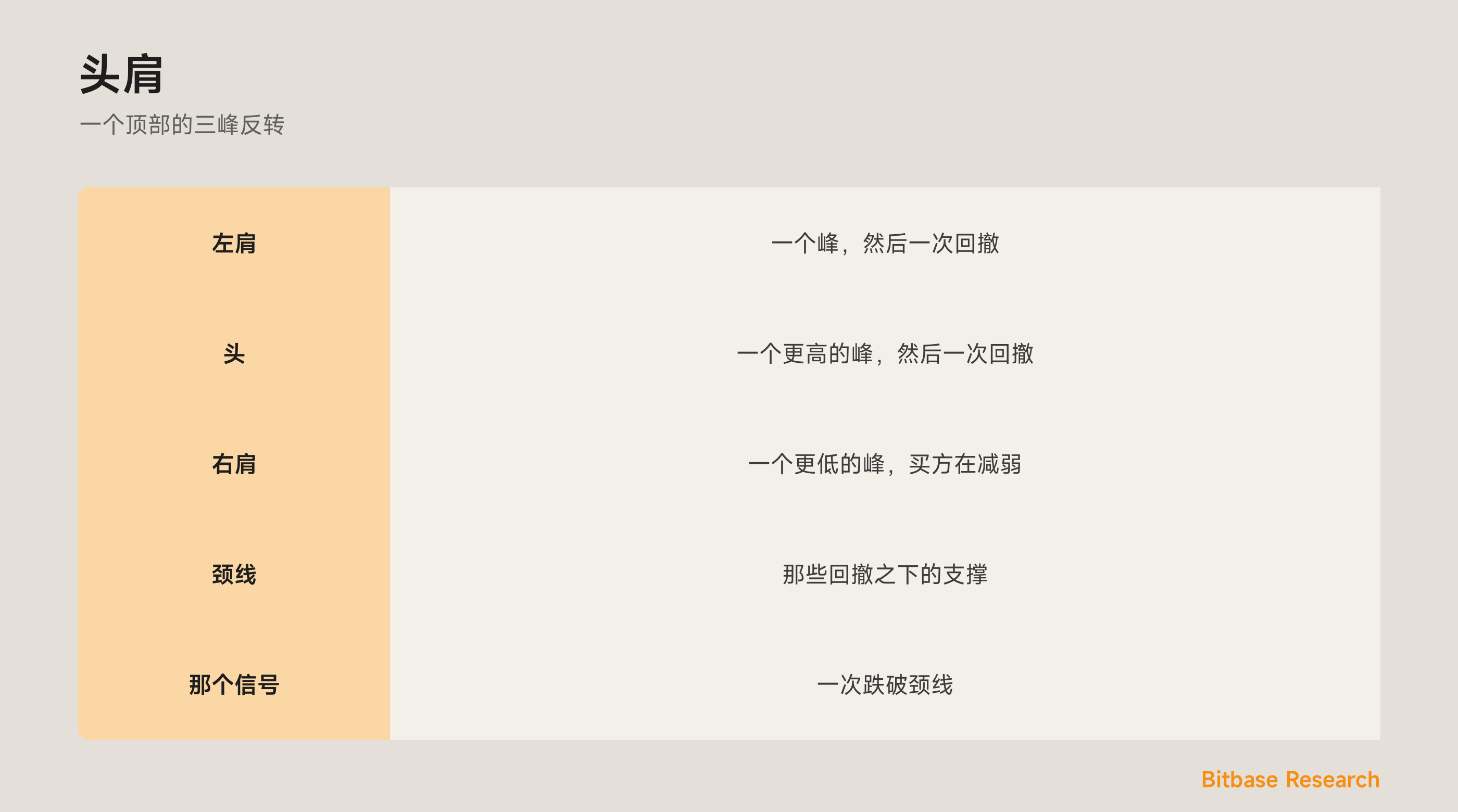 头肩：三个峰、一条颈线，以及发出顶部信号的突破。