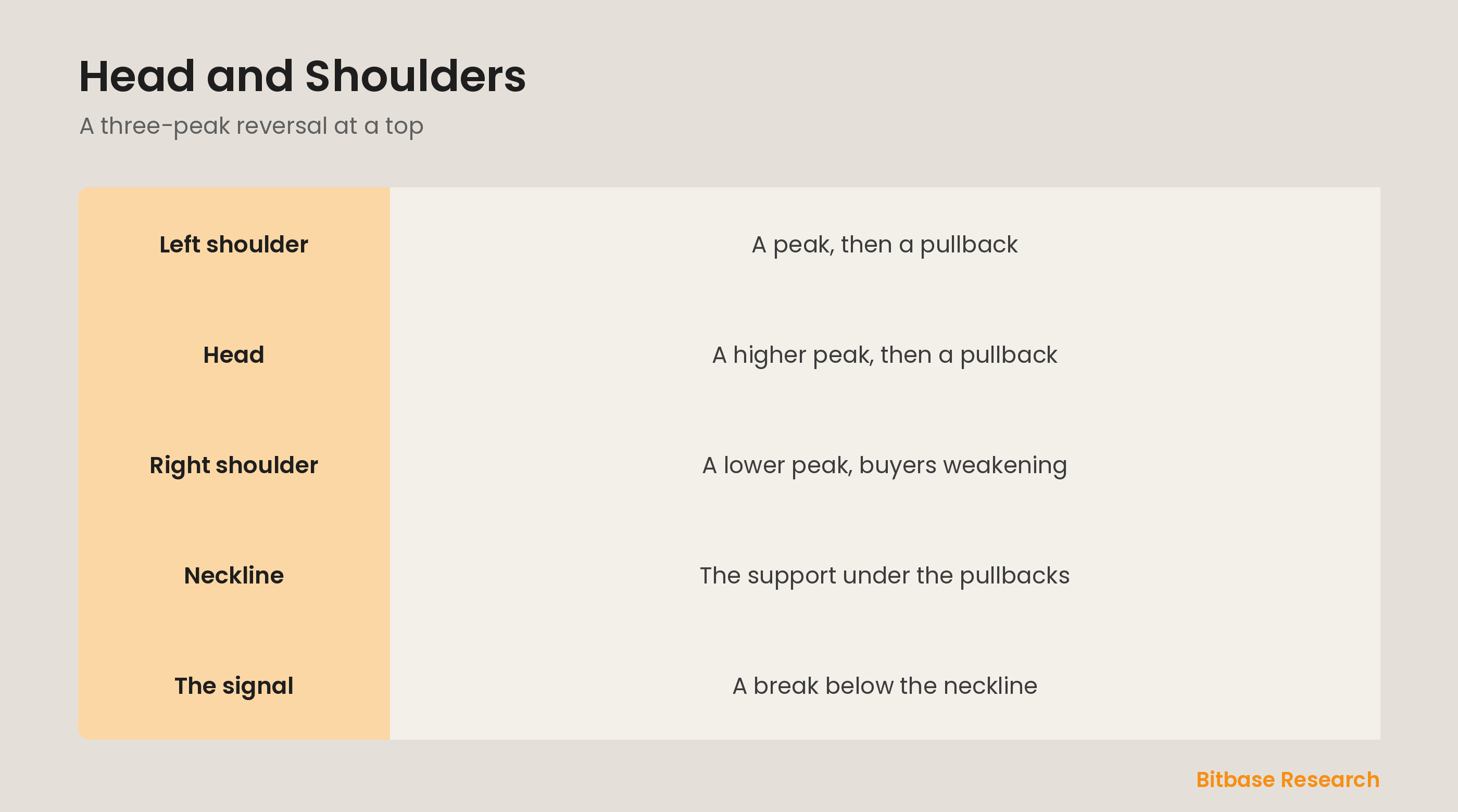 Head and shoulders: three peaks, a neckline, and the break that signals a top.