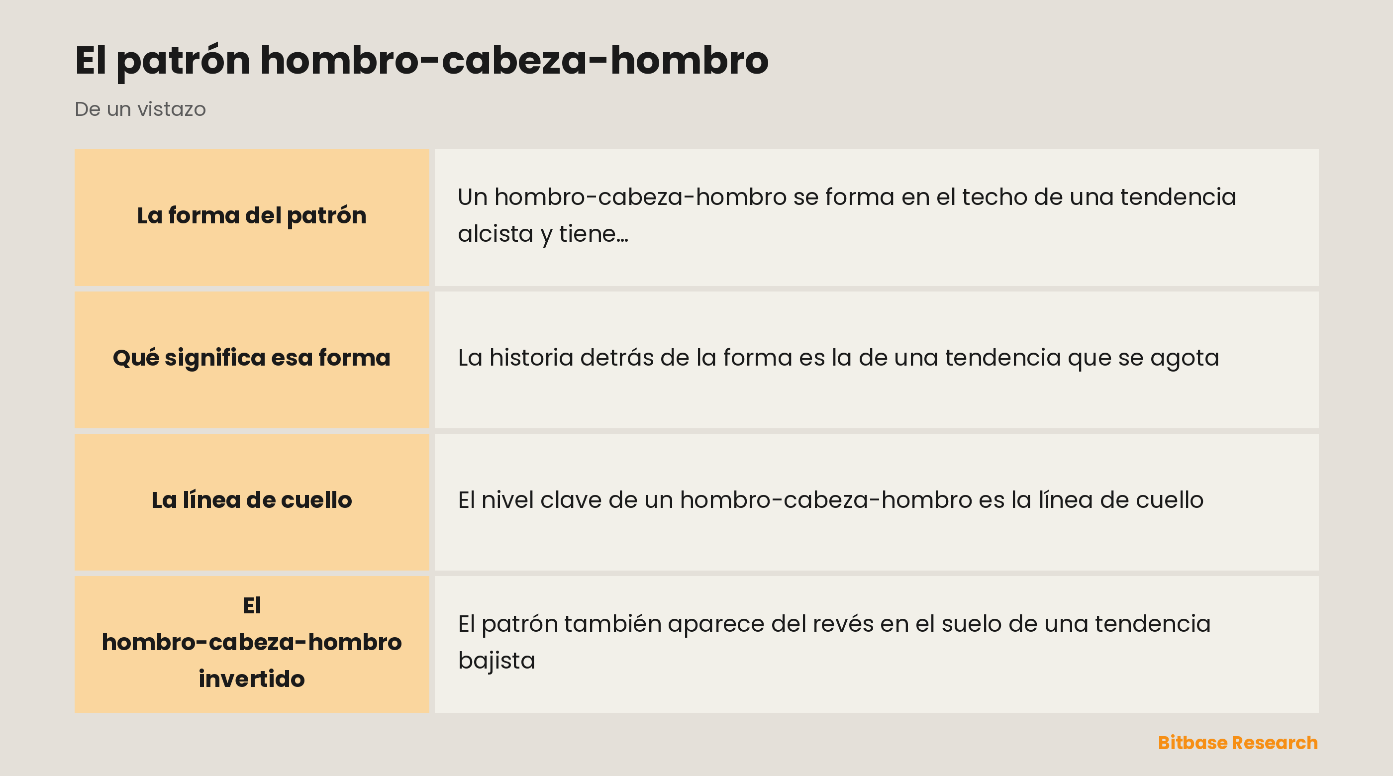 Hombro-cabeza-hombro: tres picos, una línea de cuello y la ruptura que avisa de un techo.