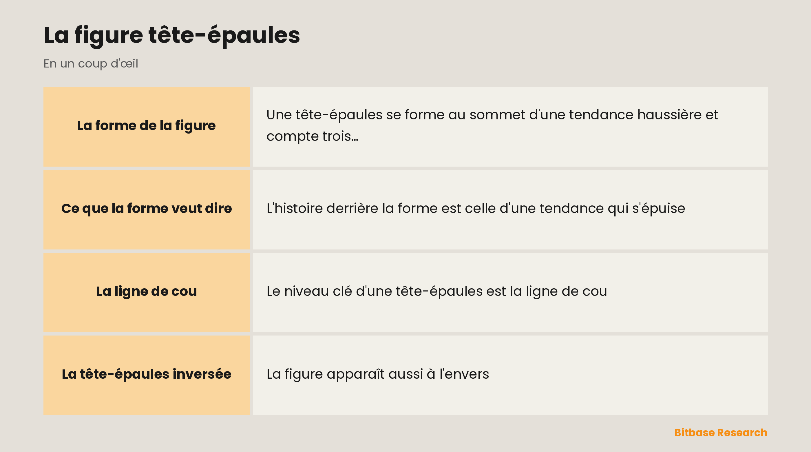 Tête-épaules : trois sommets, une ligne de cou et la cassure qui signale un sommet de marché.