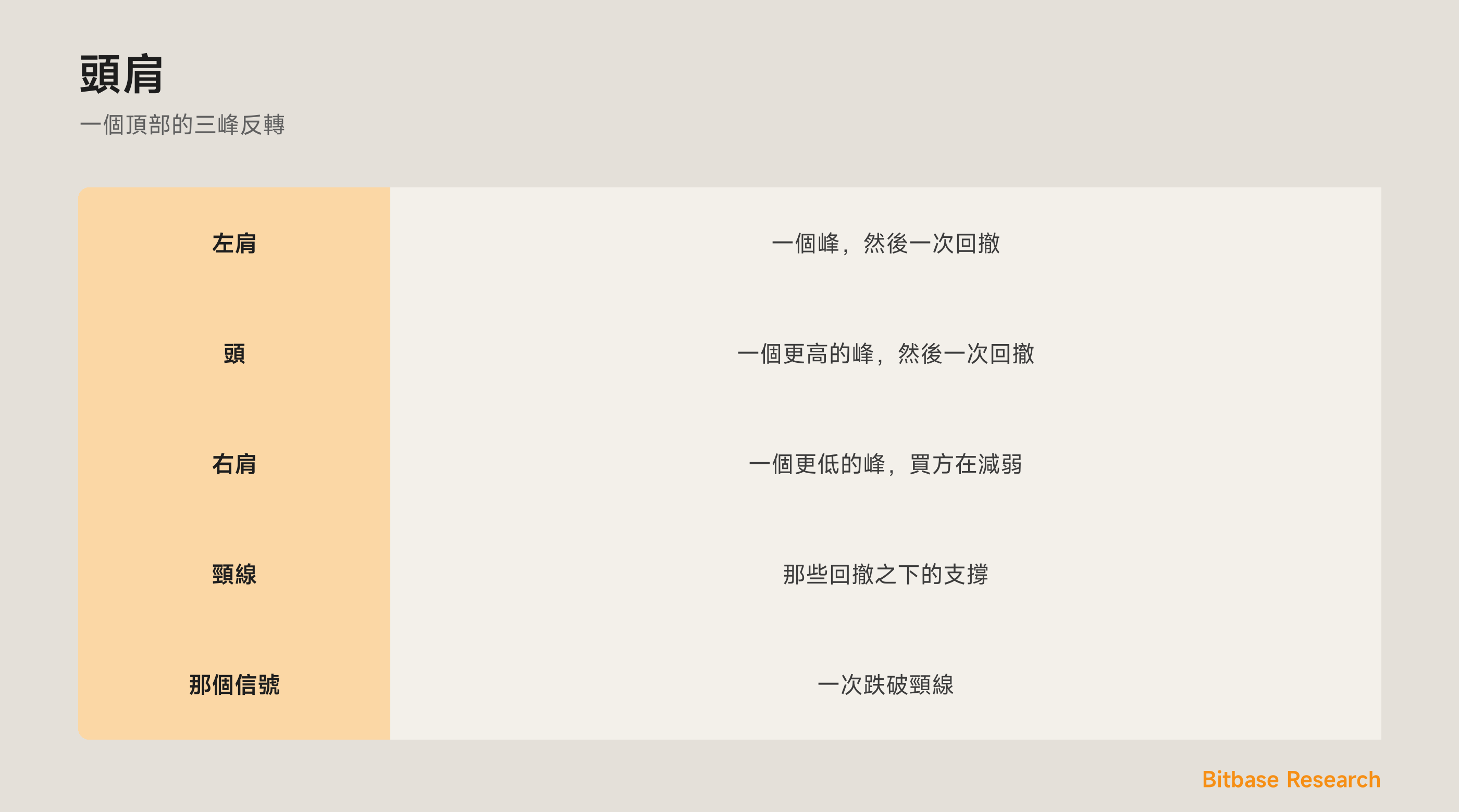 頭肩：三個峰、一條頸線，以及發出頂部信號的突破。