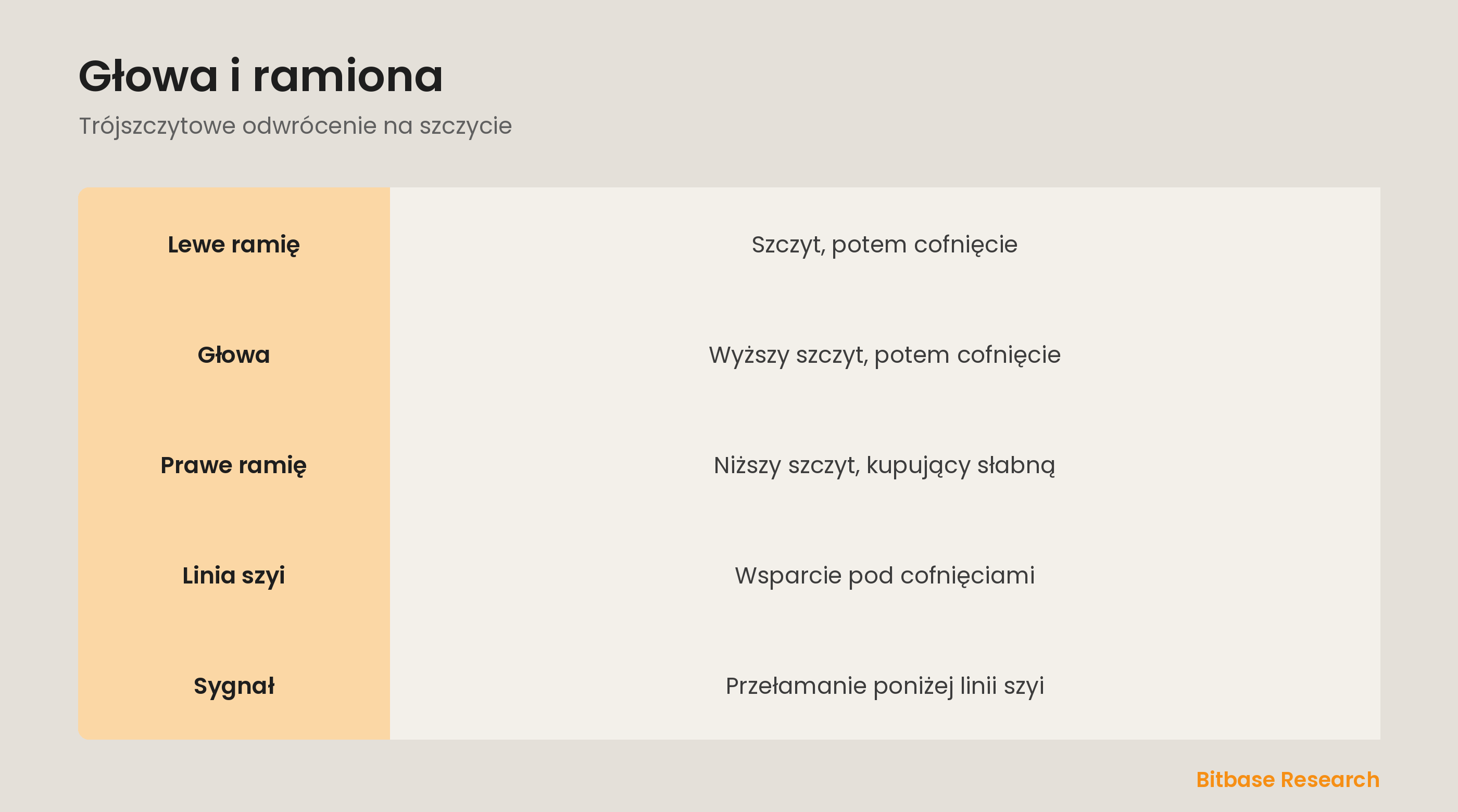 Głowa i ramiona: trzy szczyty, linia szyi i przełamanie, co sygnalizuje szczyt.