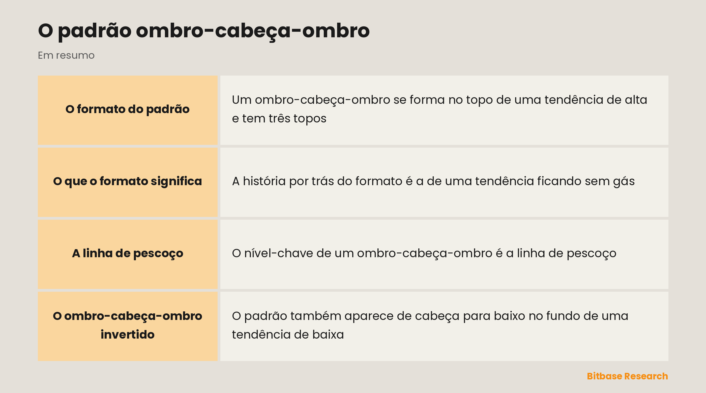 Ombro-cabeça-ombro: três topos, uma linha de pescoço e o rompimento que sinaliza um topo.