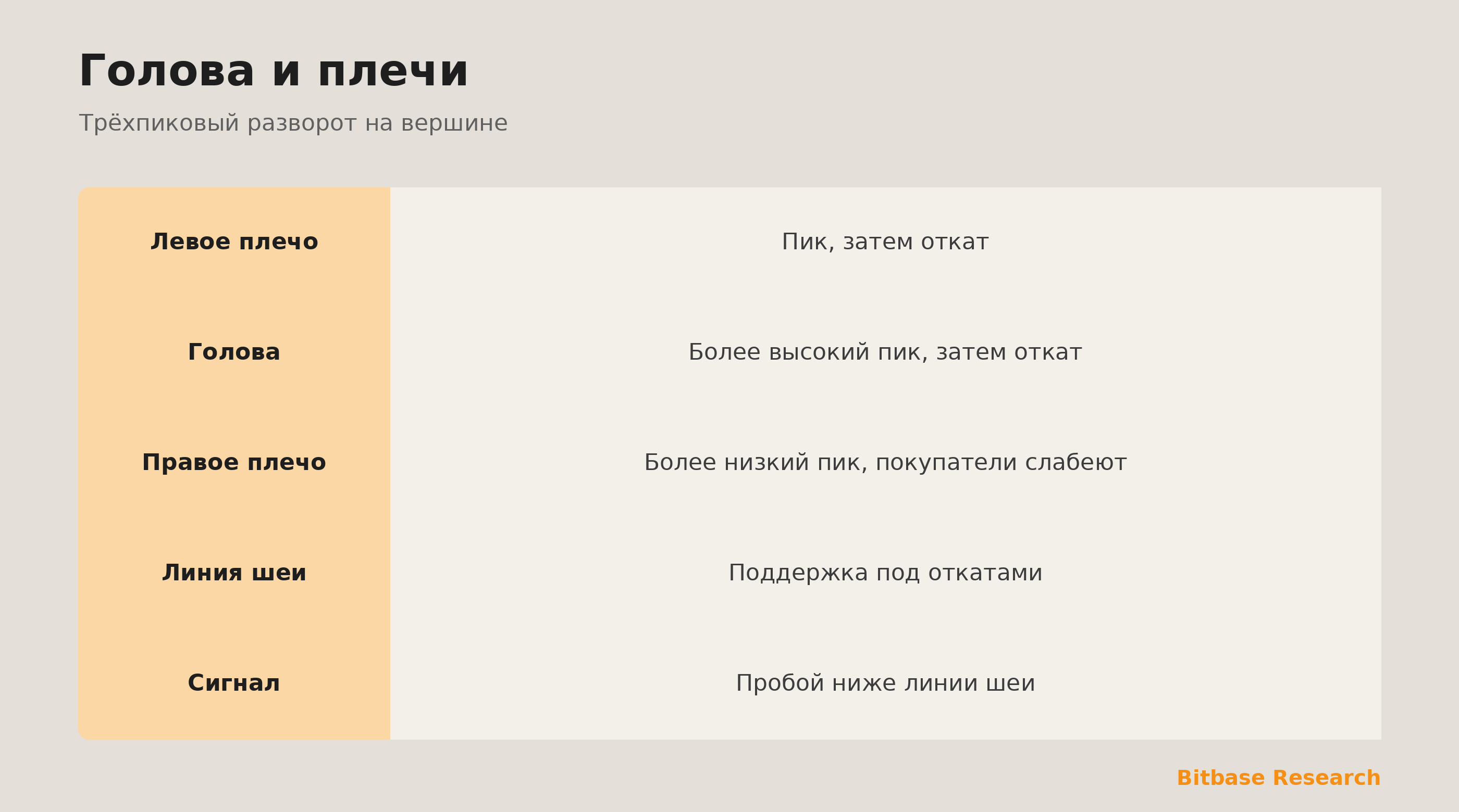 Голова и плечи: три пика, линия шеи и пробой, что сигналит вершину.