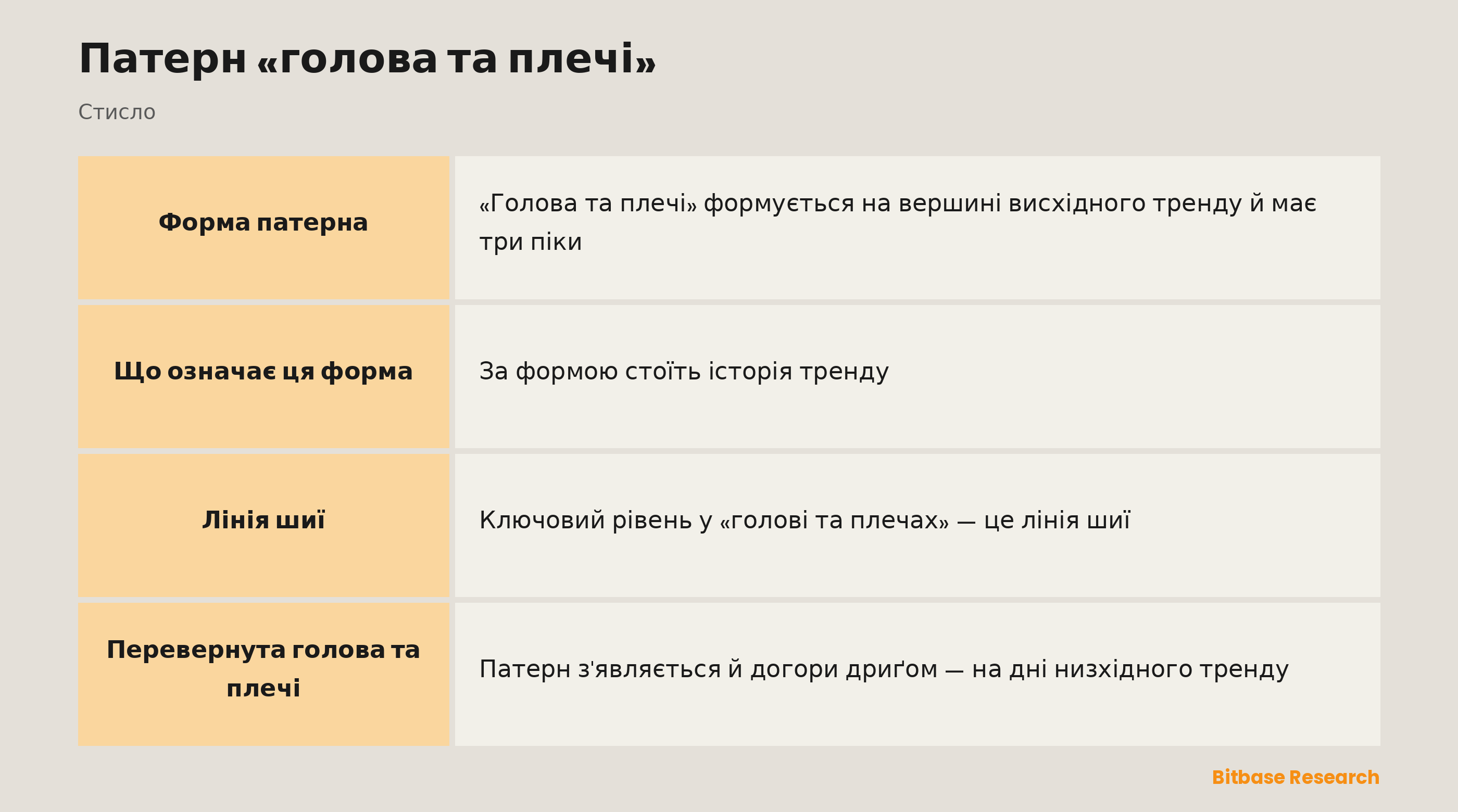 Голова та плечі: три вершини, лінія шиї і пробій, який сигналить про вершину ринку.