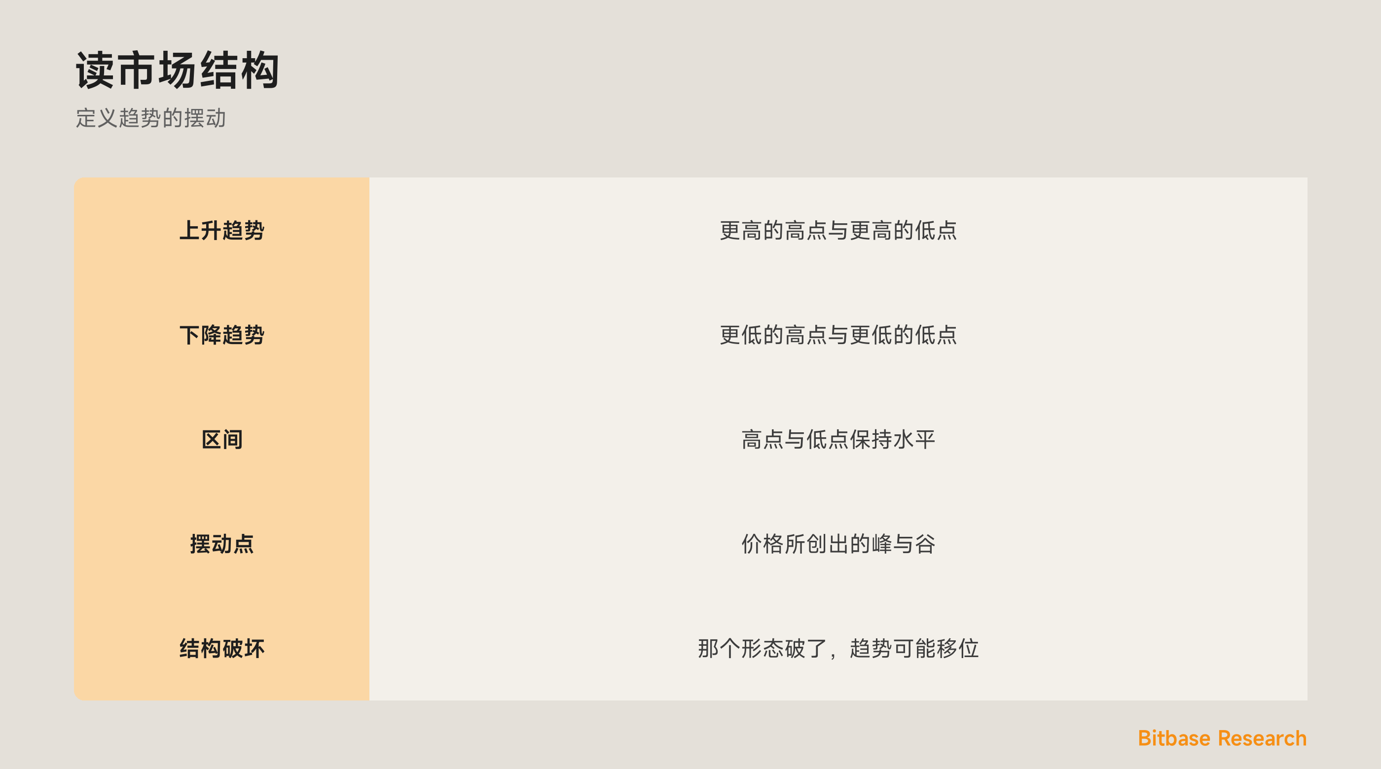 摆动结构：一个上升趋势里的更高高点与低点，以及结束它的破坏。