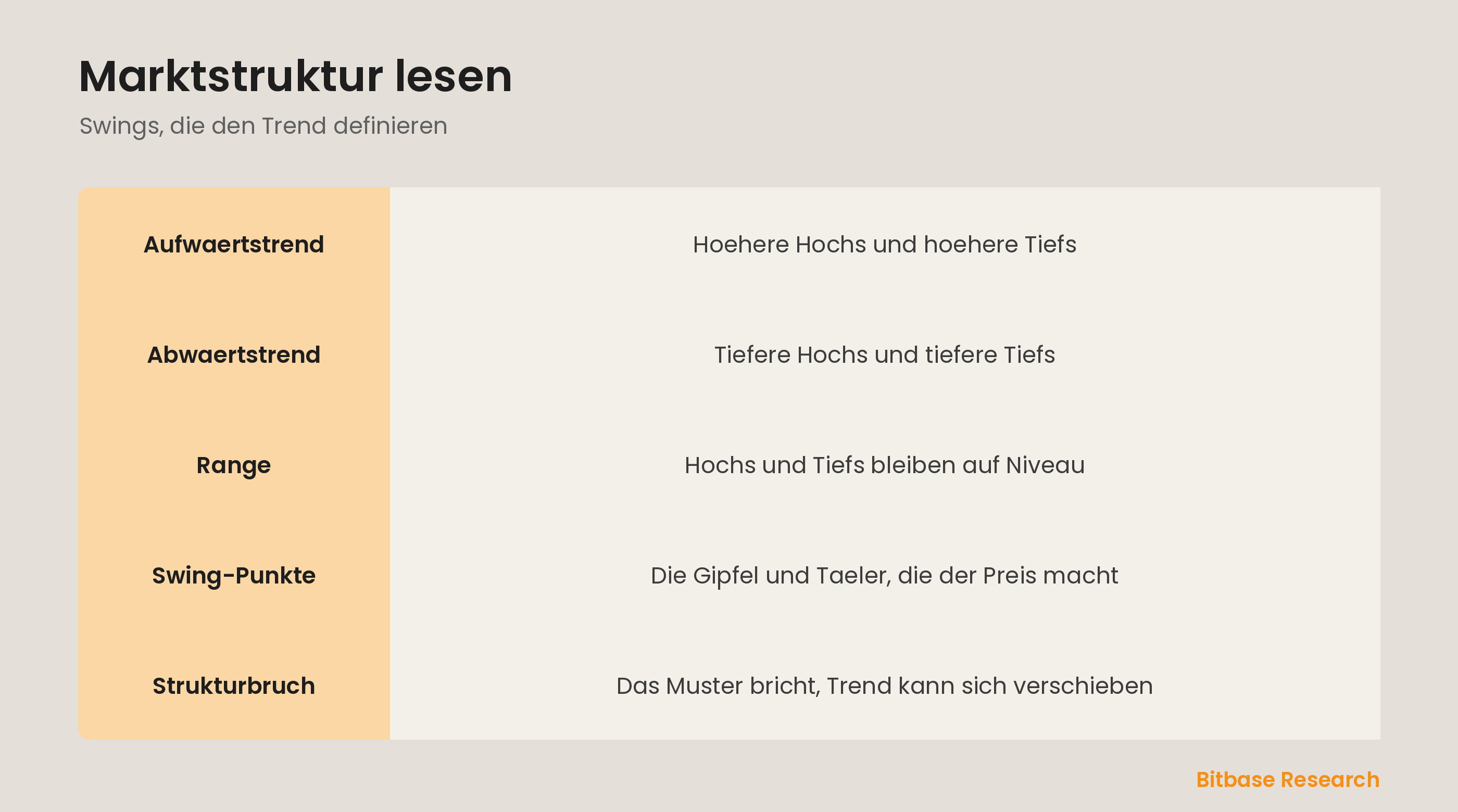 Swing-Struktur: hoehere Hochs und Tiefs in einem Aufwaertstrend und der Bruch, der ihn beendet.