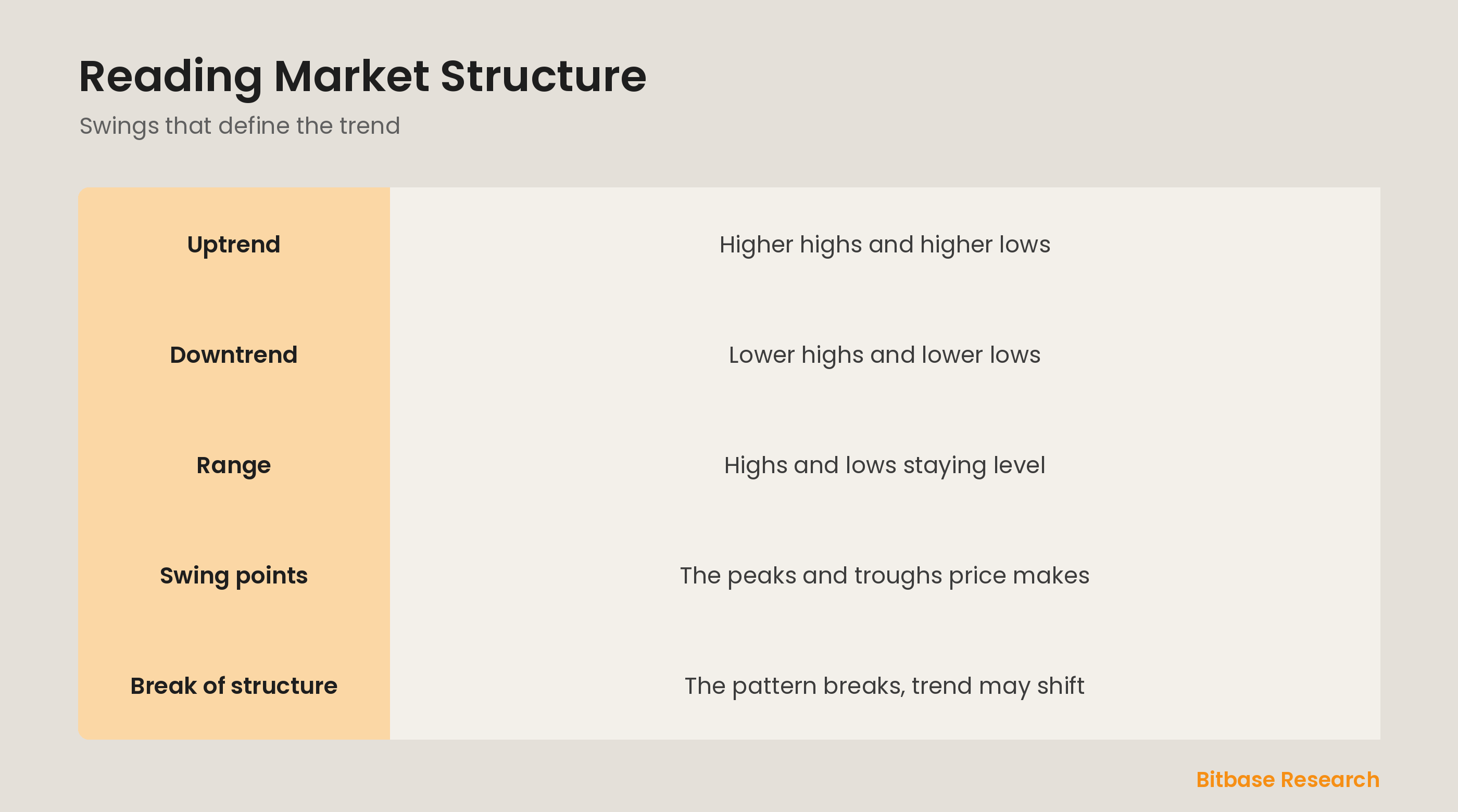 Swing structure: higher highs and lows in an uptrend, and the break that ends it.