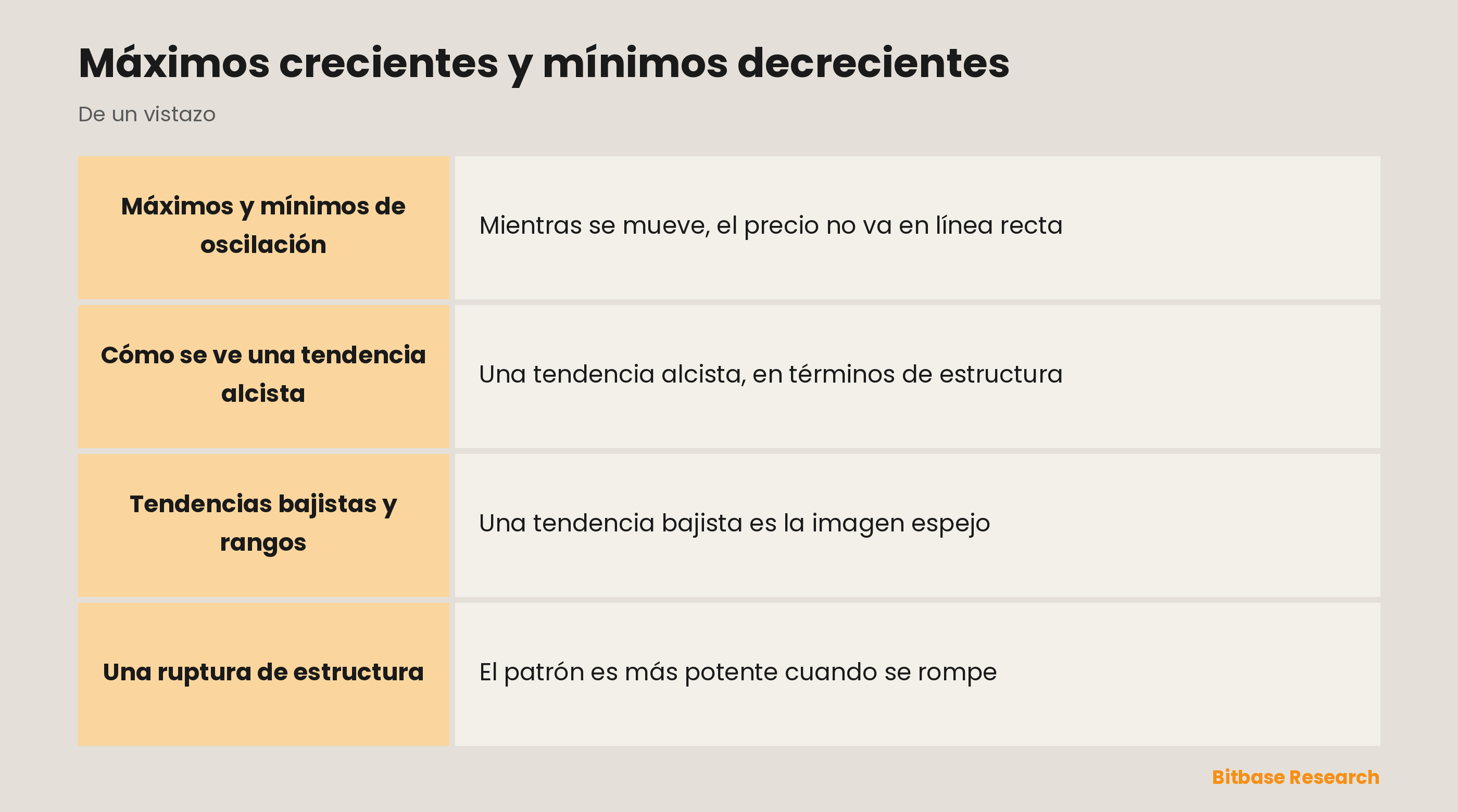 Estructura de oscilación: máximos y mínimos crecientes en una tendencia alcista, y la ruptura que la termina.