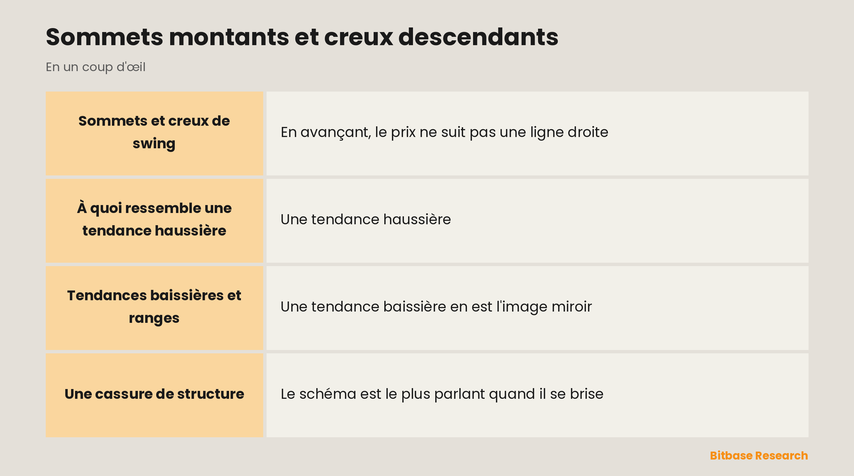 Structure de swing : sommets et creux montants en tendance haussière, et la cassure qui y met fin.